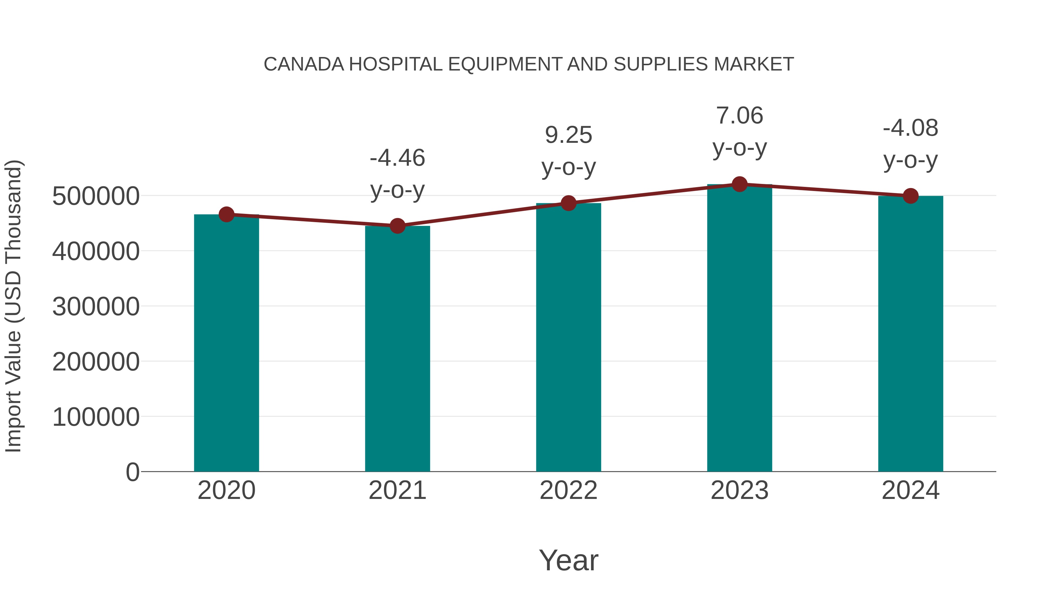 Canada Hospital Equipment and Supplies Market: Import Trend Analysis