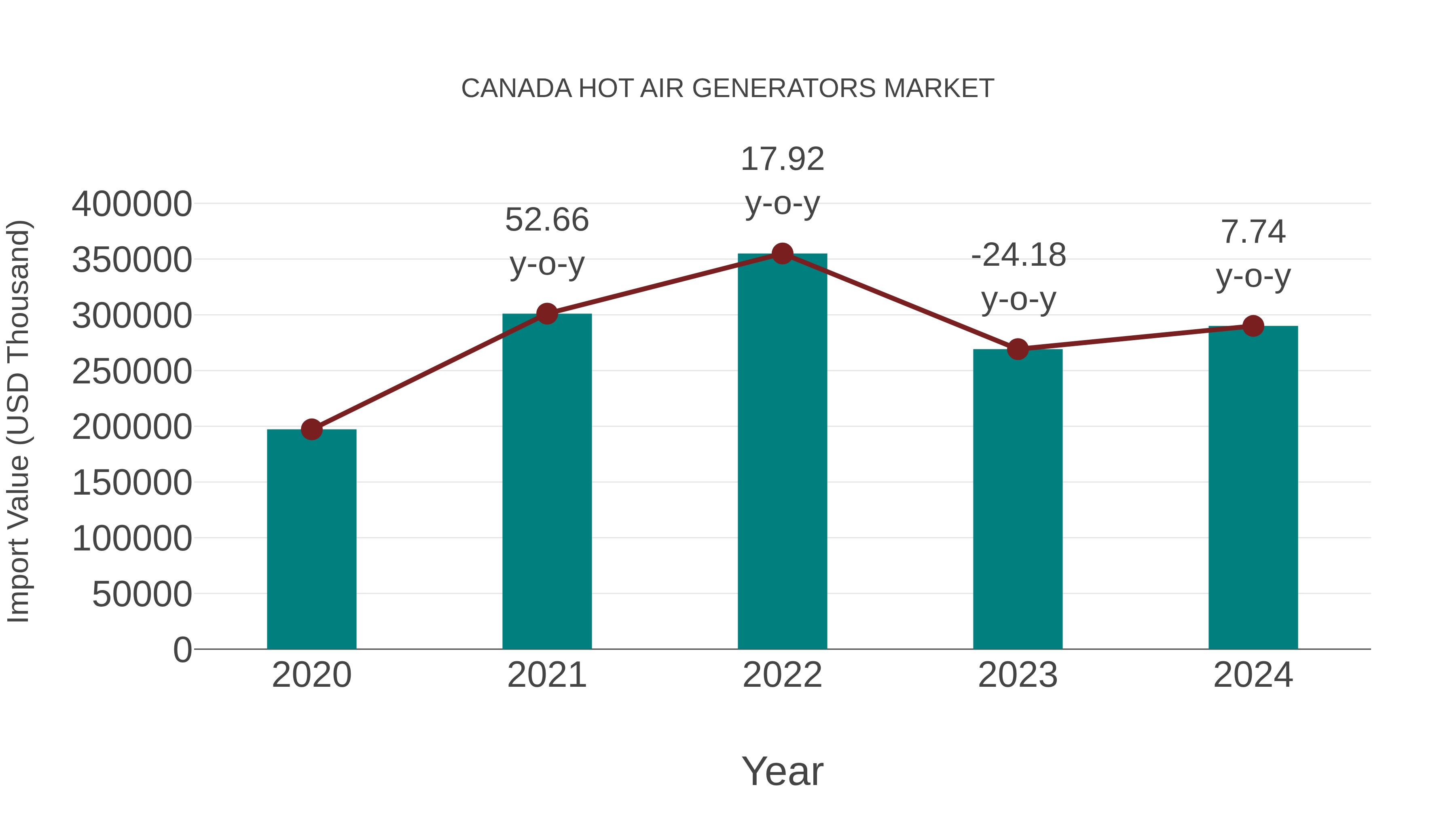  Canada Hot Air Generators Market: Import Trend Analysis