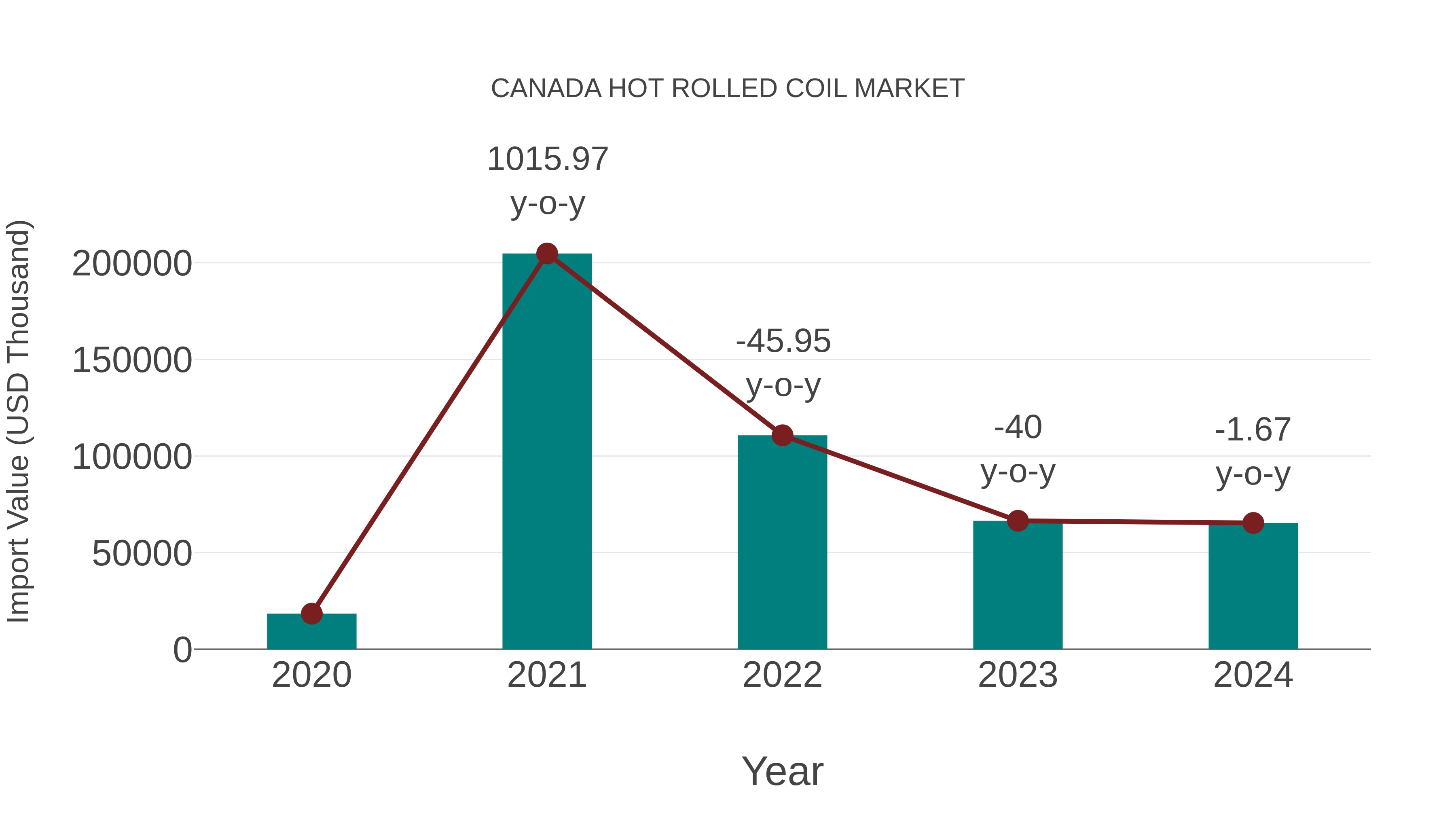 Canada Hot Rolled Coil Market: Import Trend Analysis