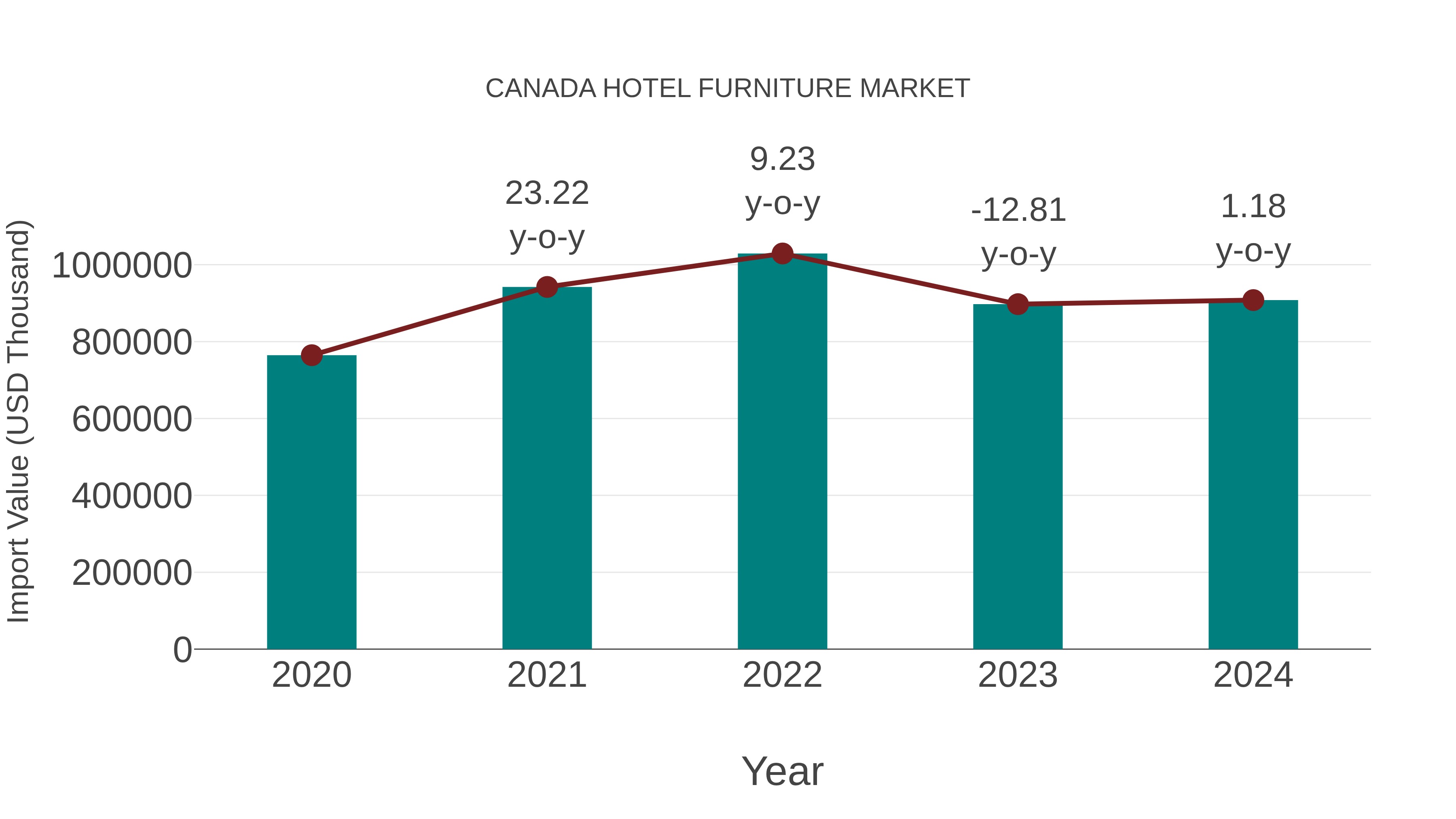  Canada Hotel Furniture Market: Import Trend Analysis