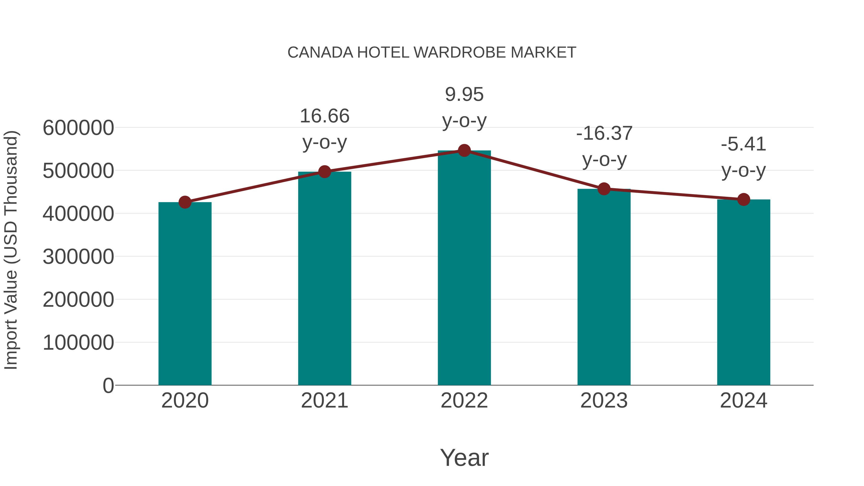  Canada Hotel Wardrobe Market: Import Trend Analysis