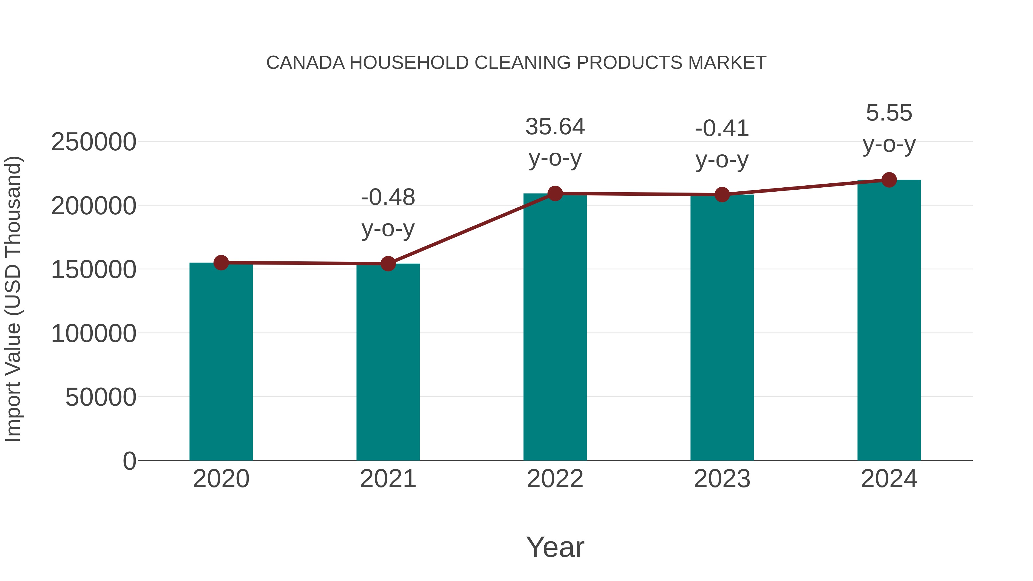  Canada Household Cleaning Products Market: Import Trend Analysis