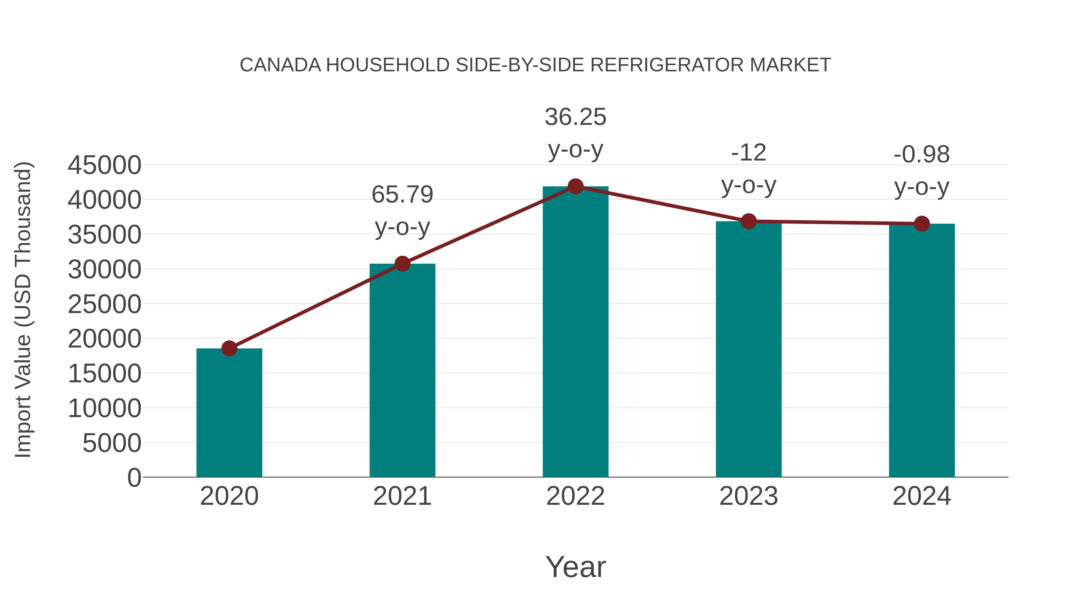  Canada Household Side-by-side Refrigerator Market: Import Trend Analysis