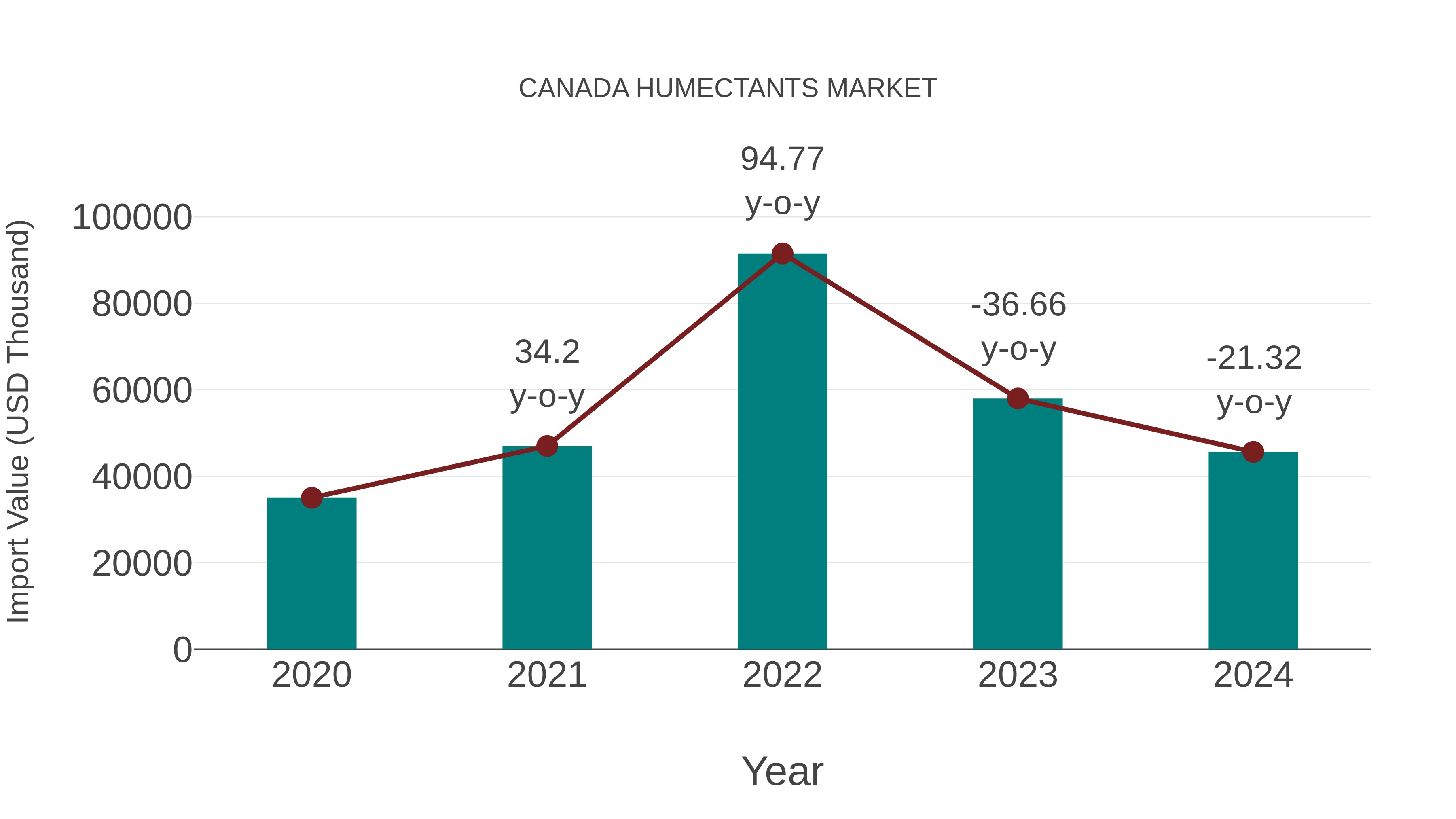  Canada Humectants Market: Import Trend Analysis