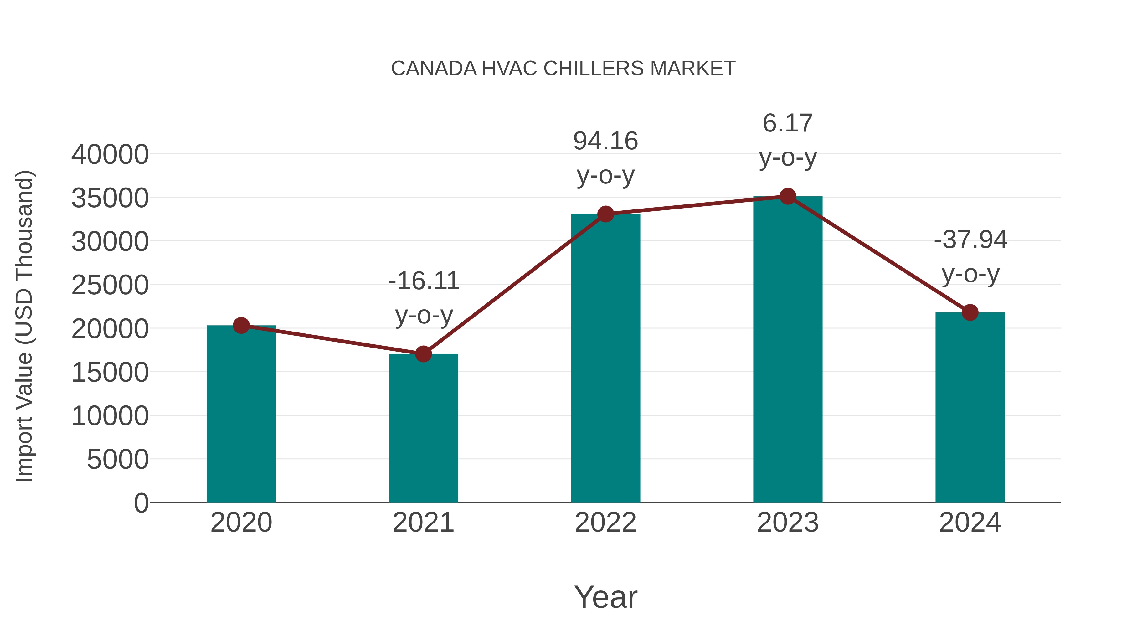  Canada Hvac Chillers Market: Import Trend Analysis