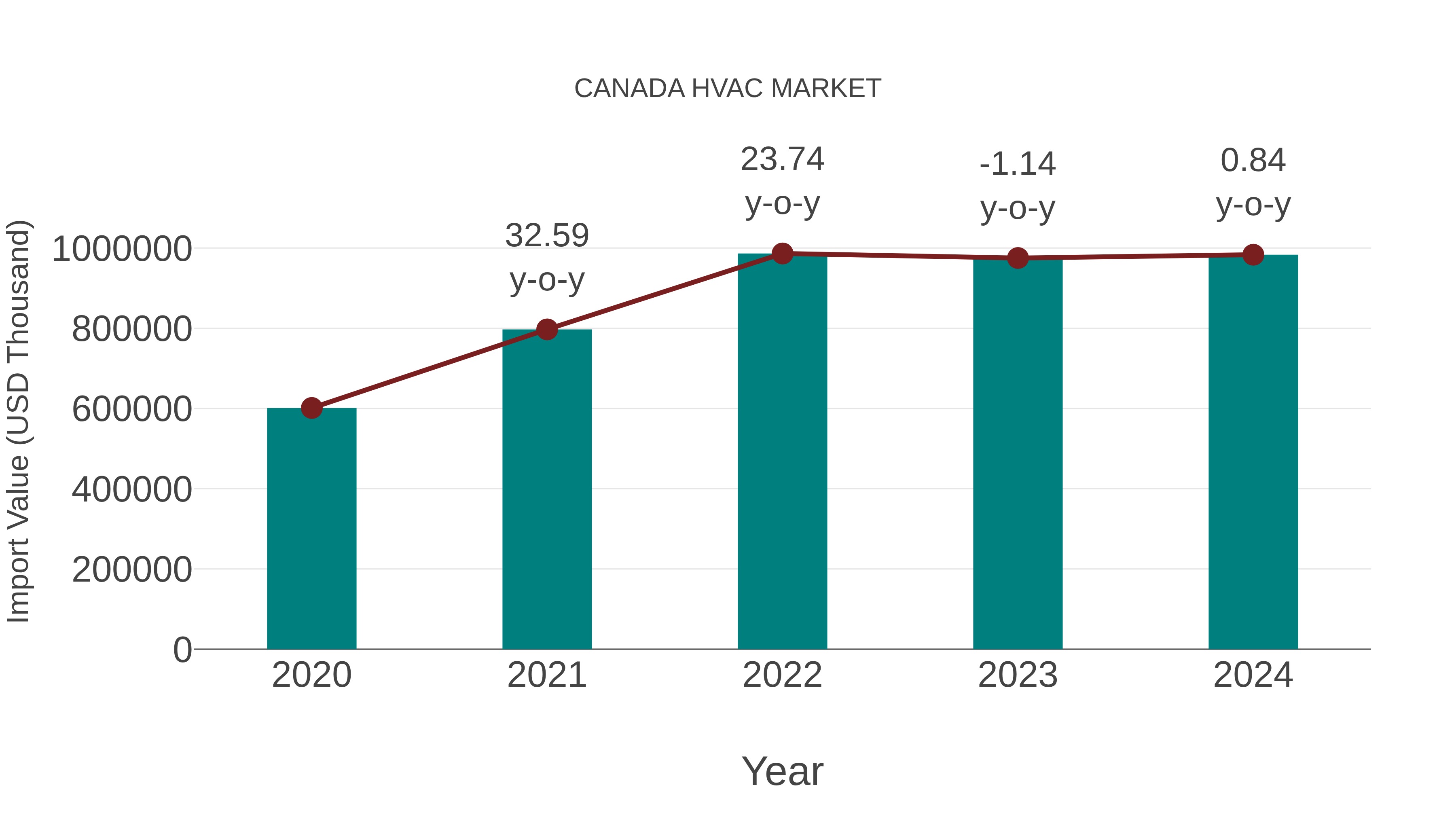 Canada Hvac Market: Import Trend Analysis