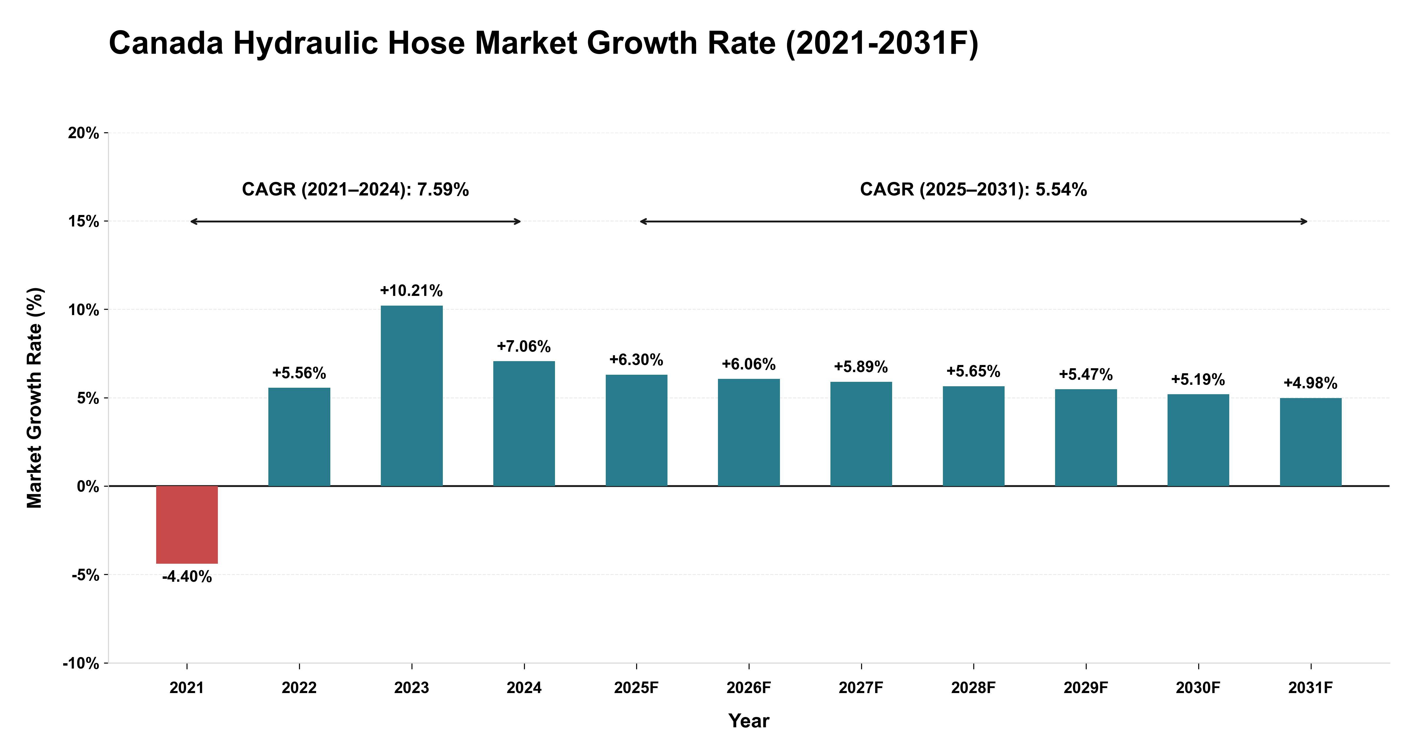 Canada Hydraulic Hose Market Year-wise Growth Rate (2021-2031F)