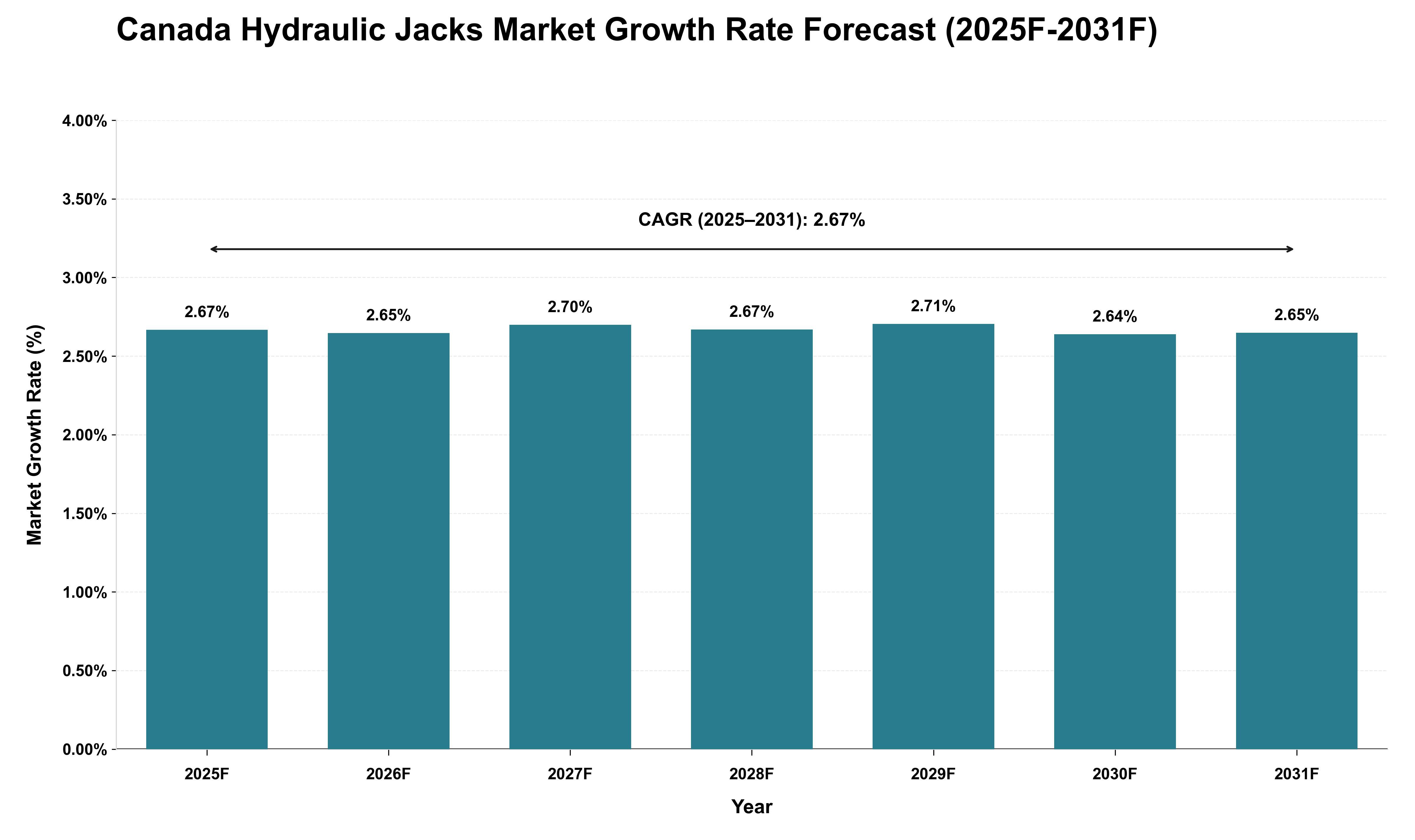 Canada Hydraulic Jacks Market Growth Rate Analysis (2025 - 2031)