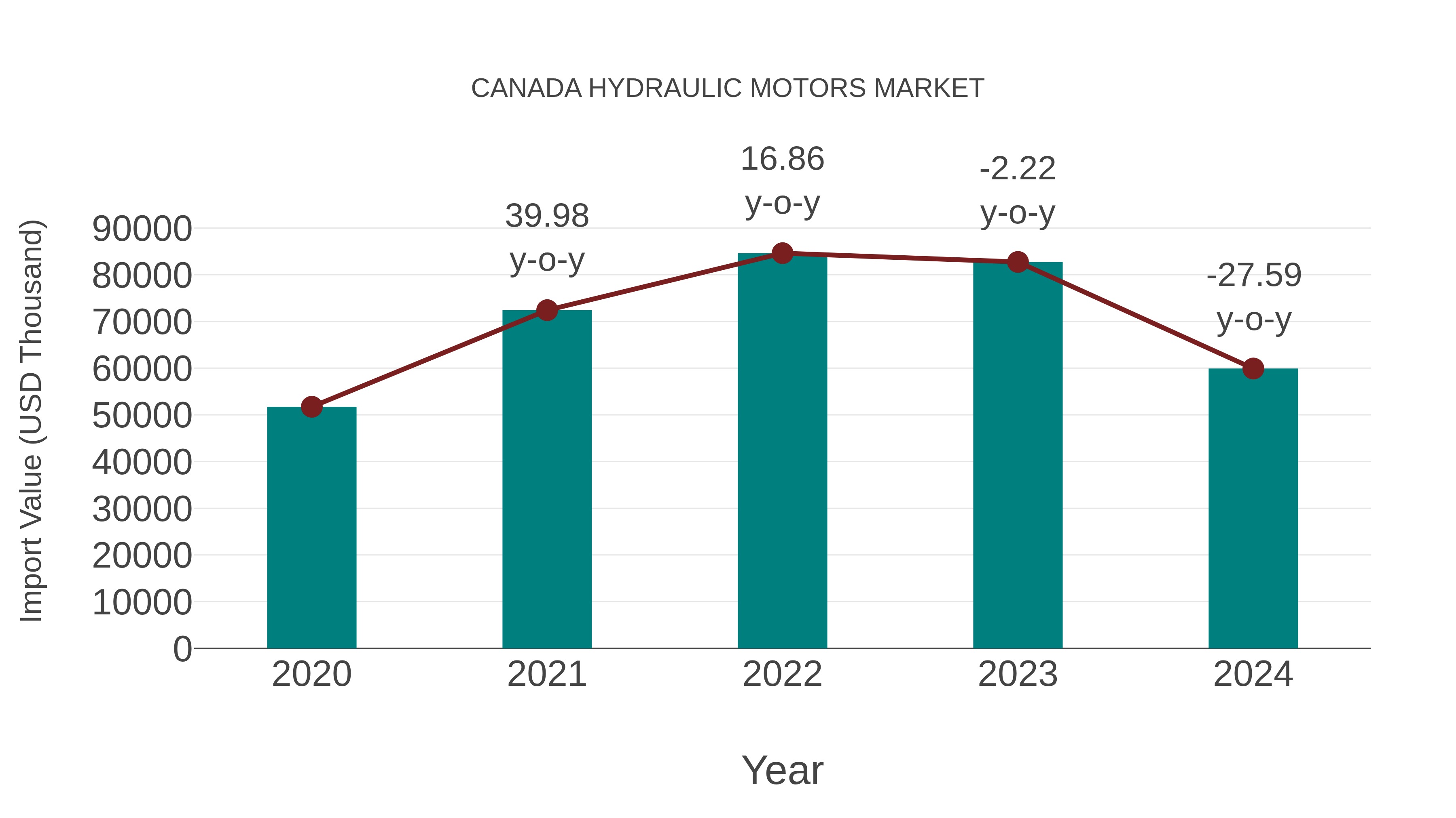  Canada Hydraulic Motors Market: Import Trend Analysis