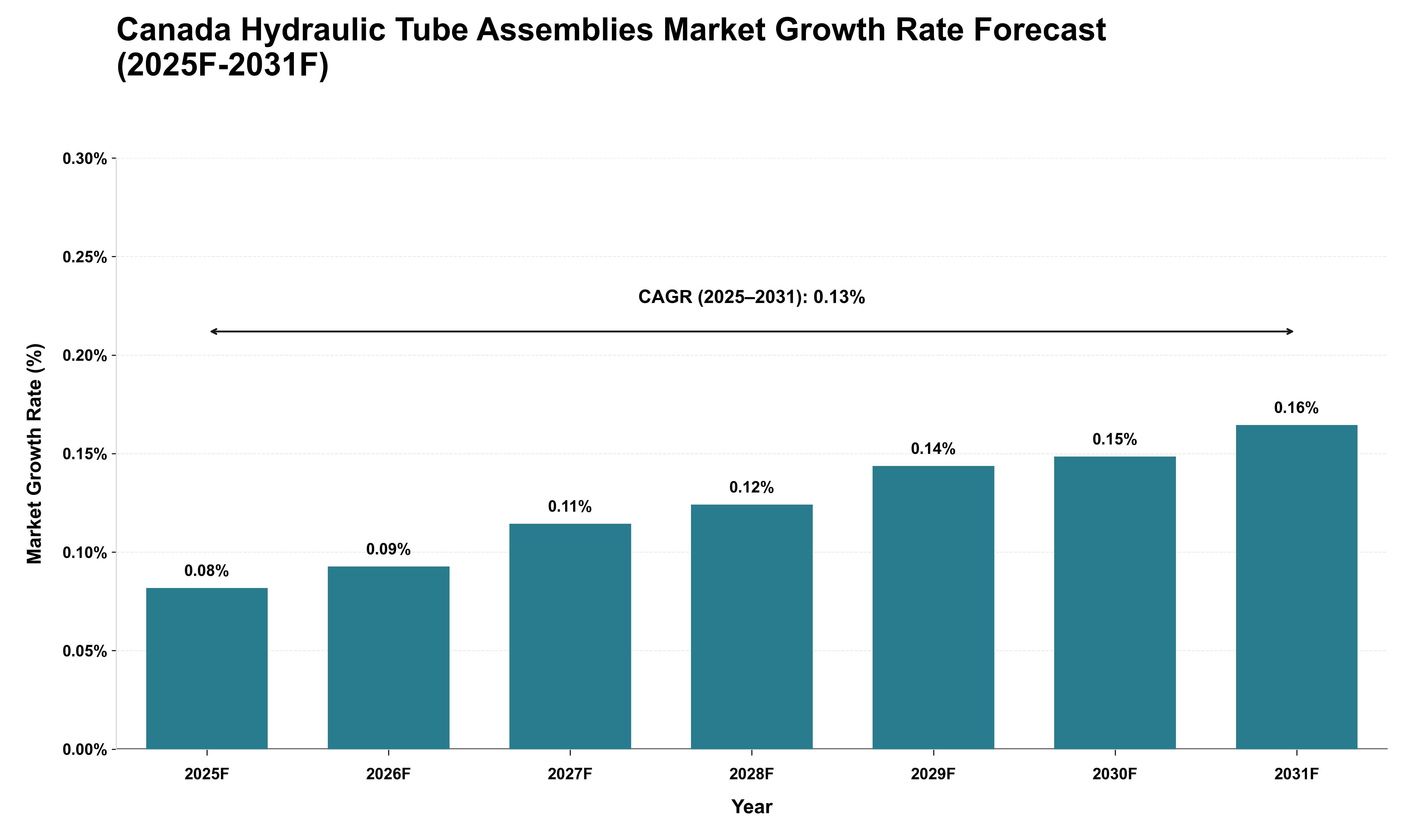 Canada Hydraulic Tube Assemblies Market Growth Rate Analysis (2025 - 2031)