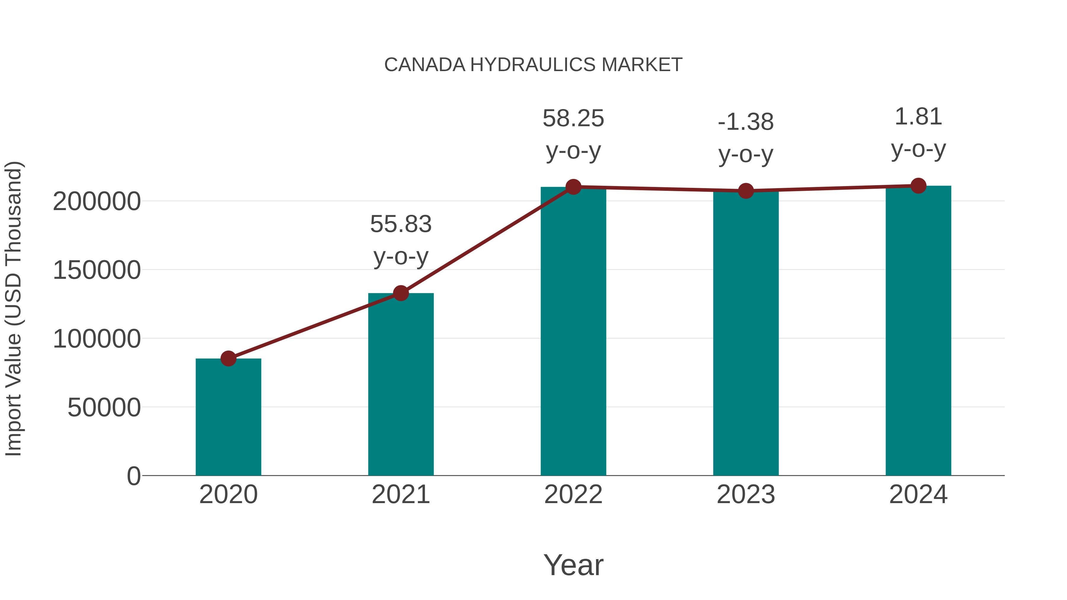  Canada Hydraulics Market: Import Trend Analysis