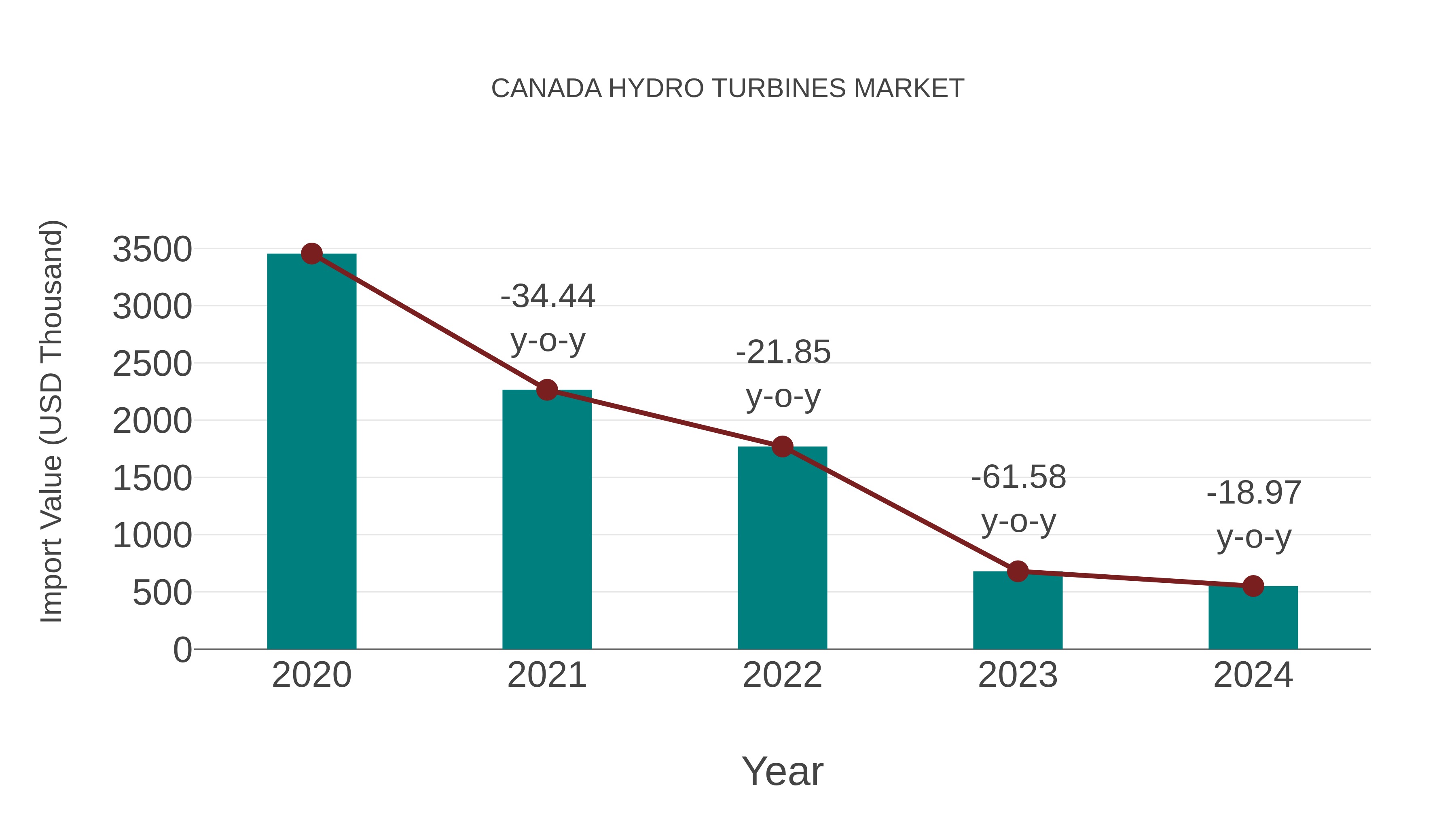  Canada Hydro Turbines Market: Import Trend Analysis