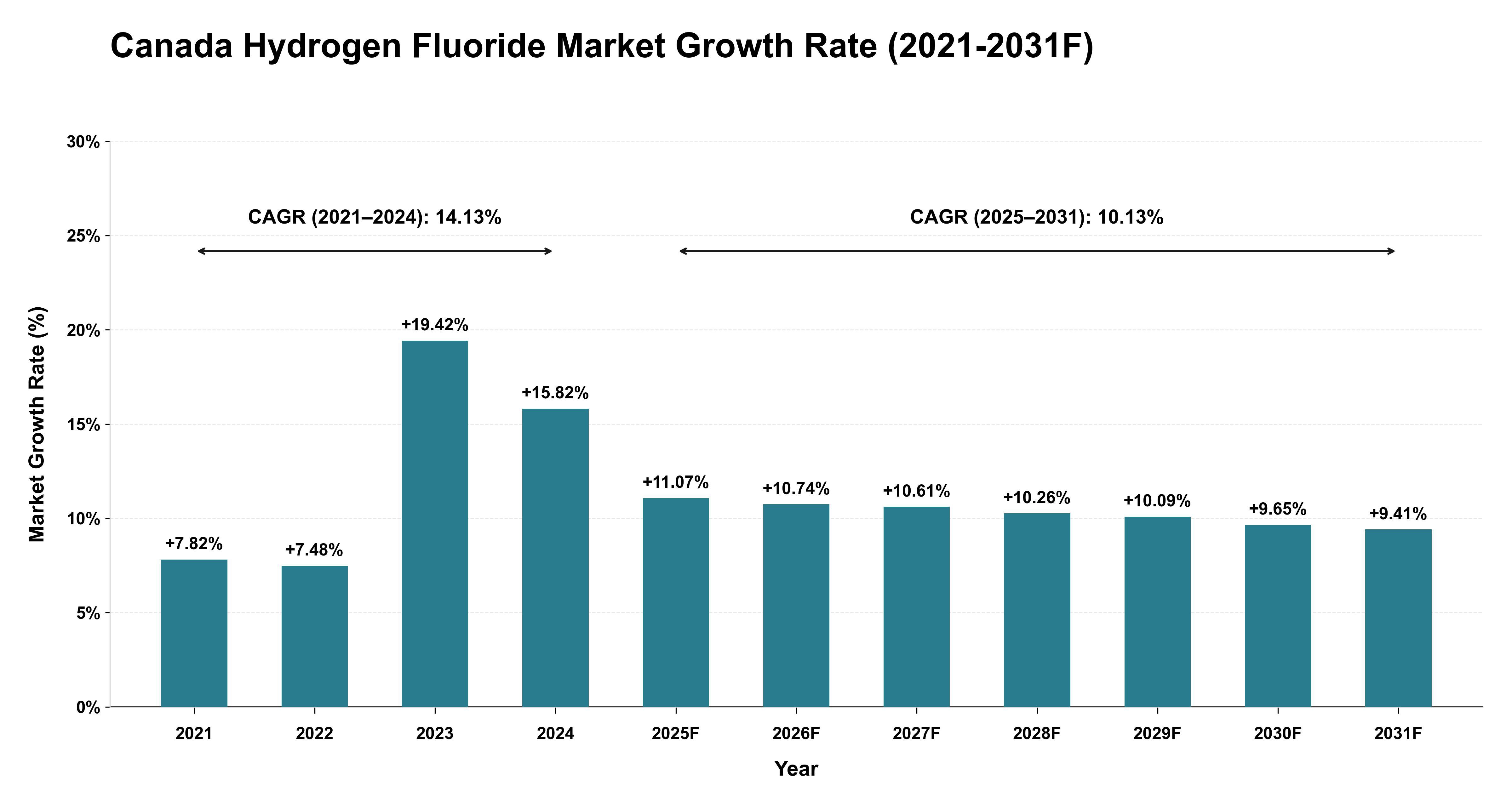 Canada Hydrogen Fluoride Market Year-wise Growth Rate (2021-2031F)
