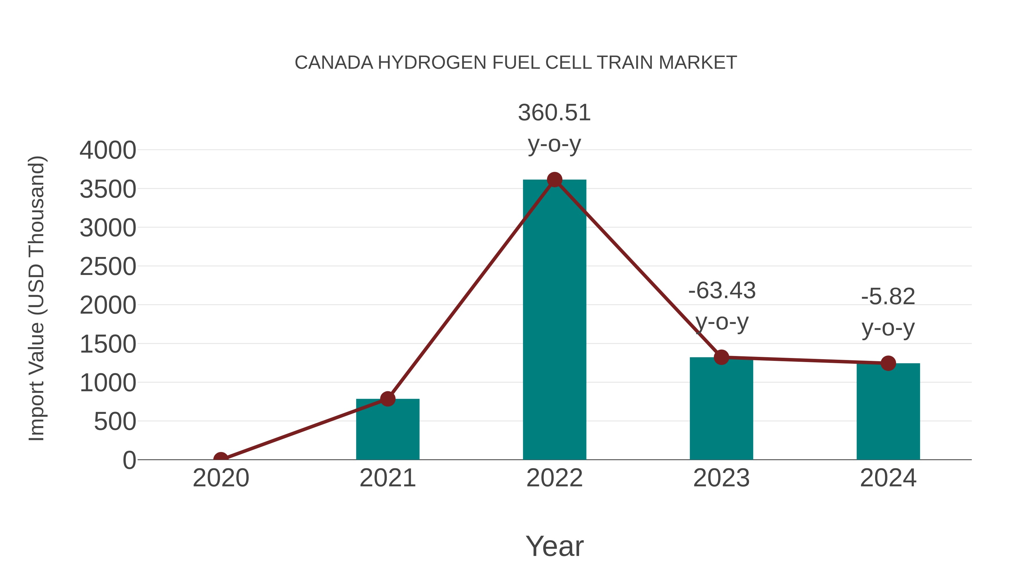 Canada Hydrogen Fuel Cell Train Market: Import Trend Analysis