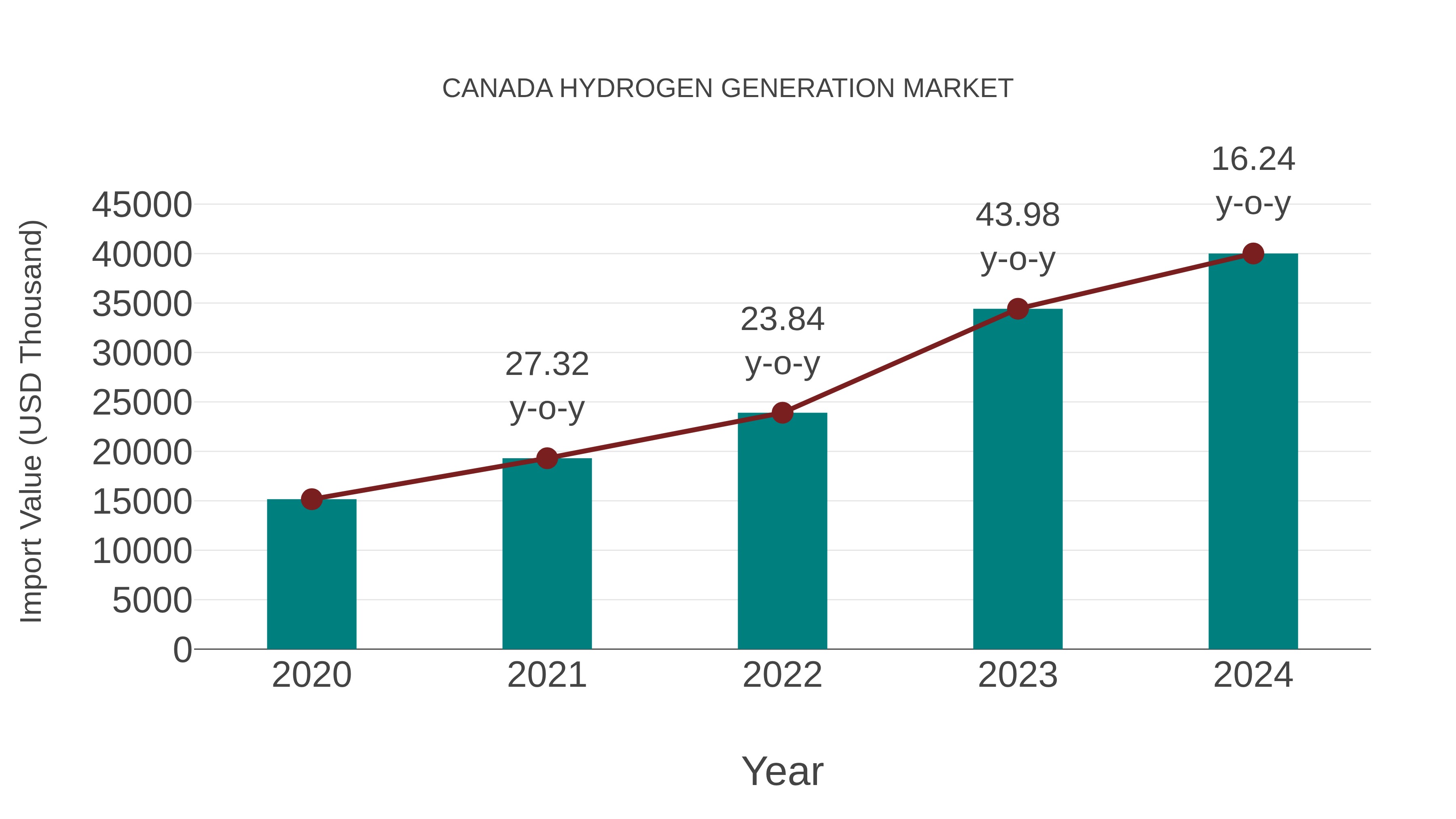  Canada Hydrogen Generation Market: Import Trend Analysis