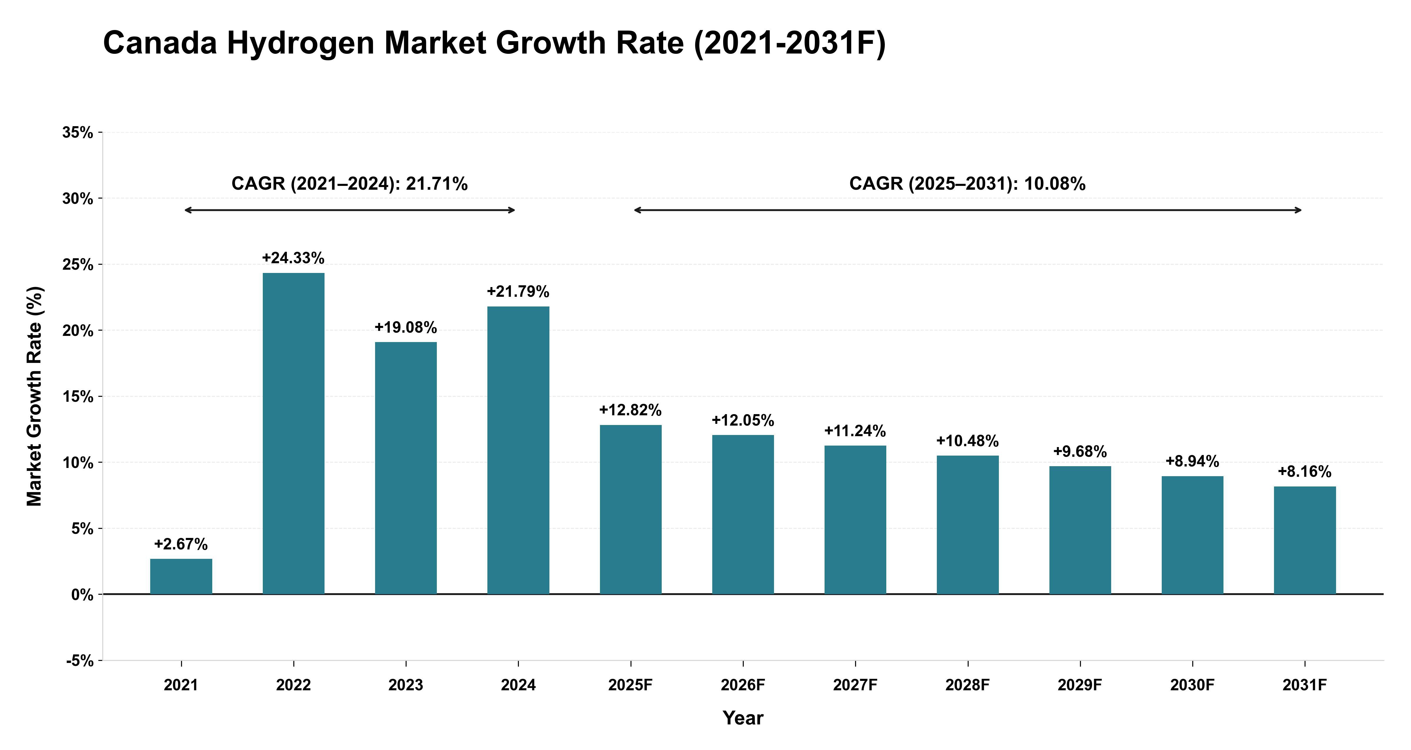 Canada Hydrogen Market Year-wise Growth Rate (2021-2031F)