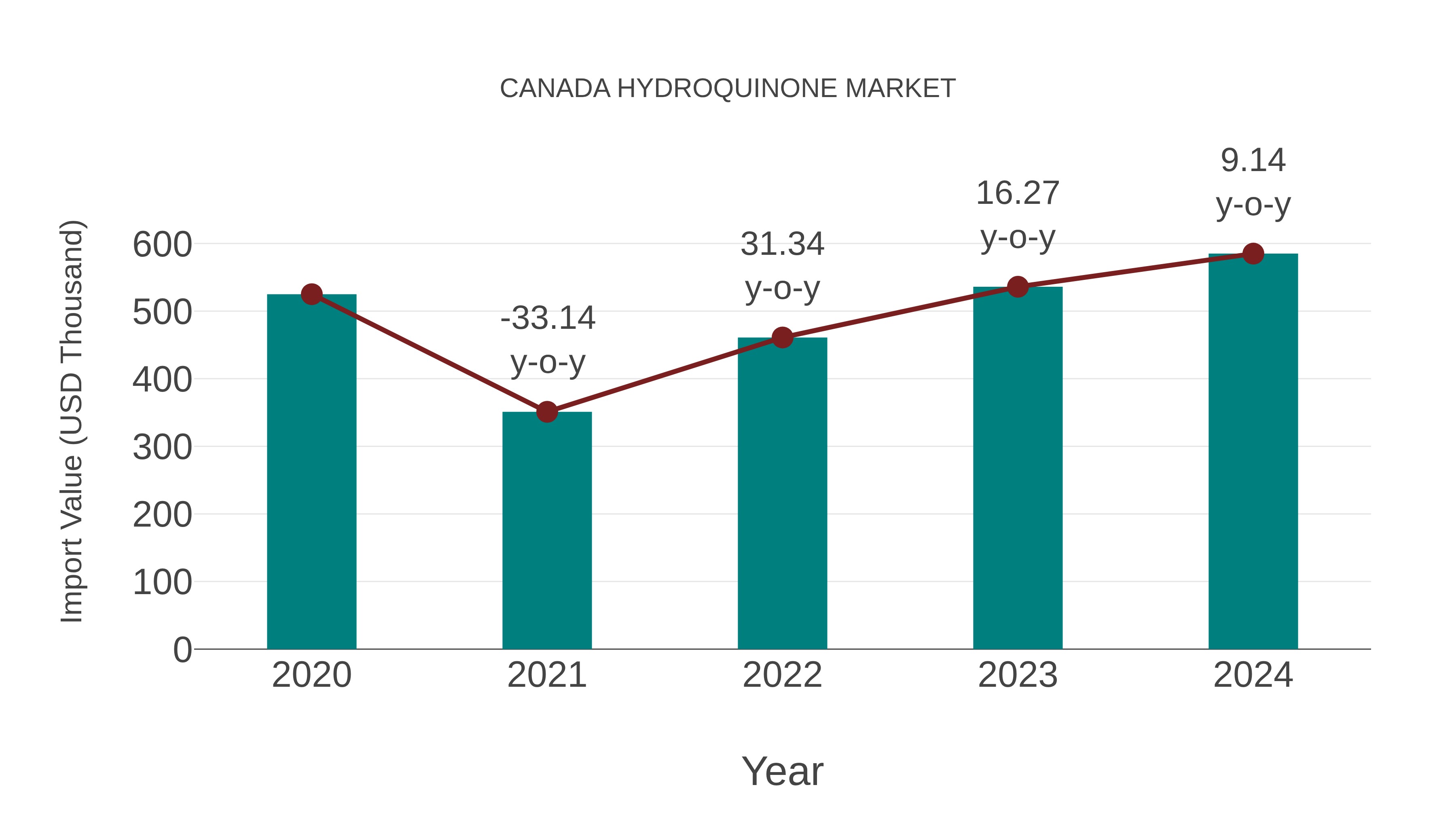  Canada Hydroquinone Market: Import Trend Analysis