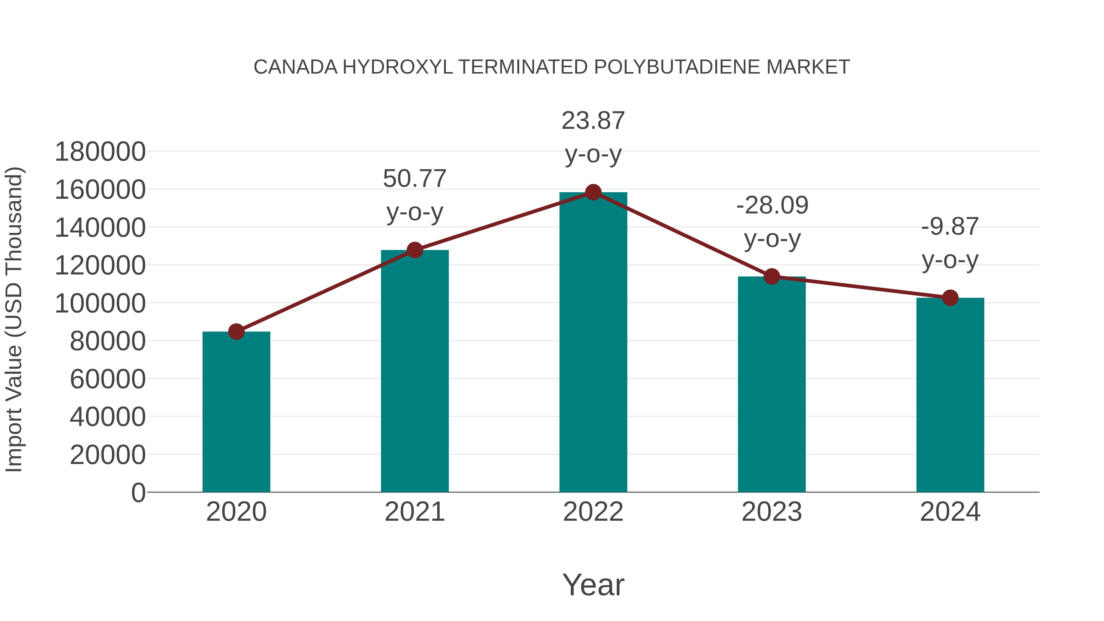 Canada Hydroxyl Terminated Polybutadiene Market: Import Trend Analysis