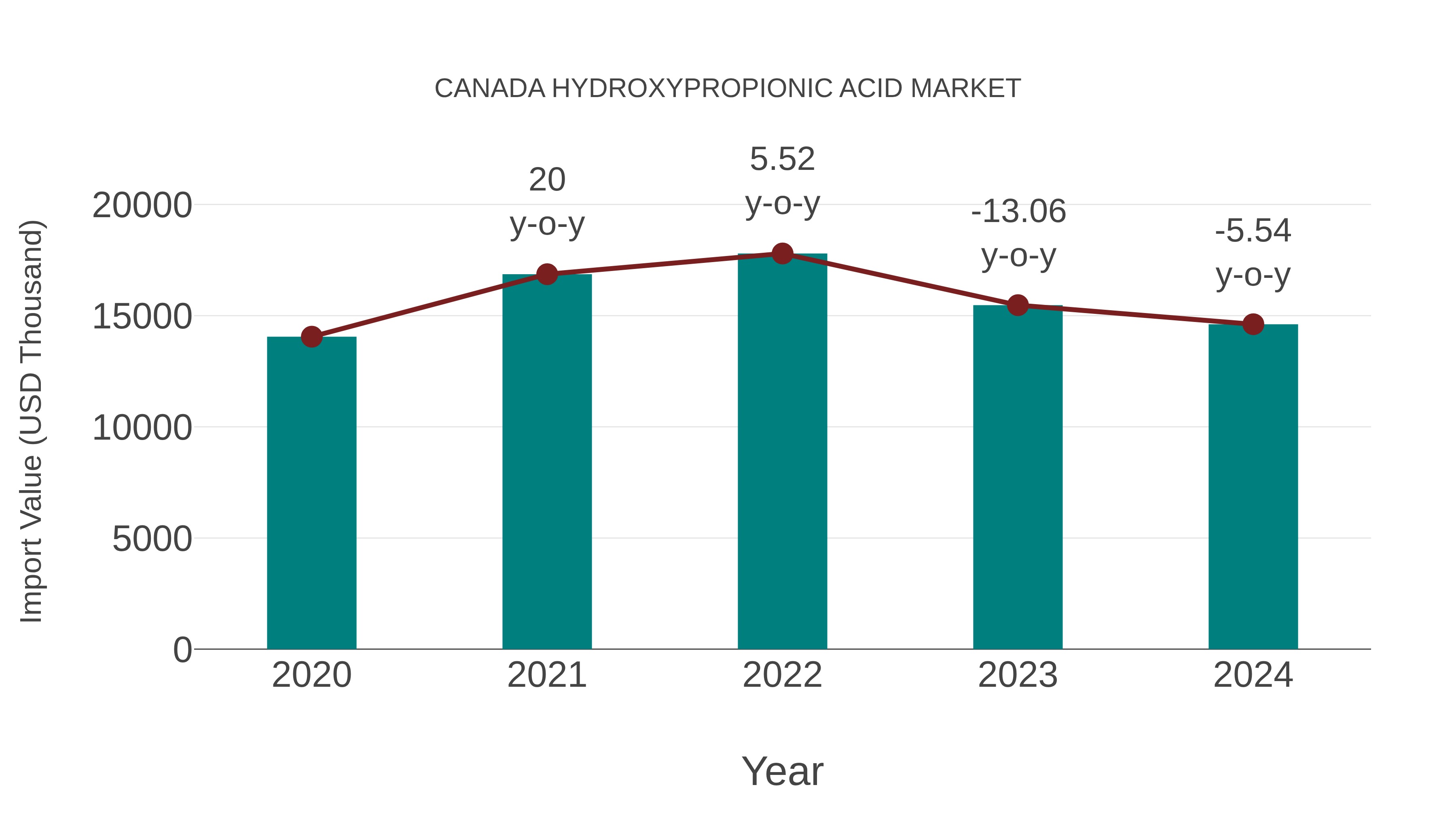  Canada Hydroxypropionic Acid Market: Import Trend Analysis