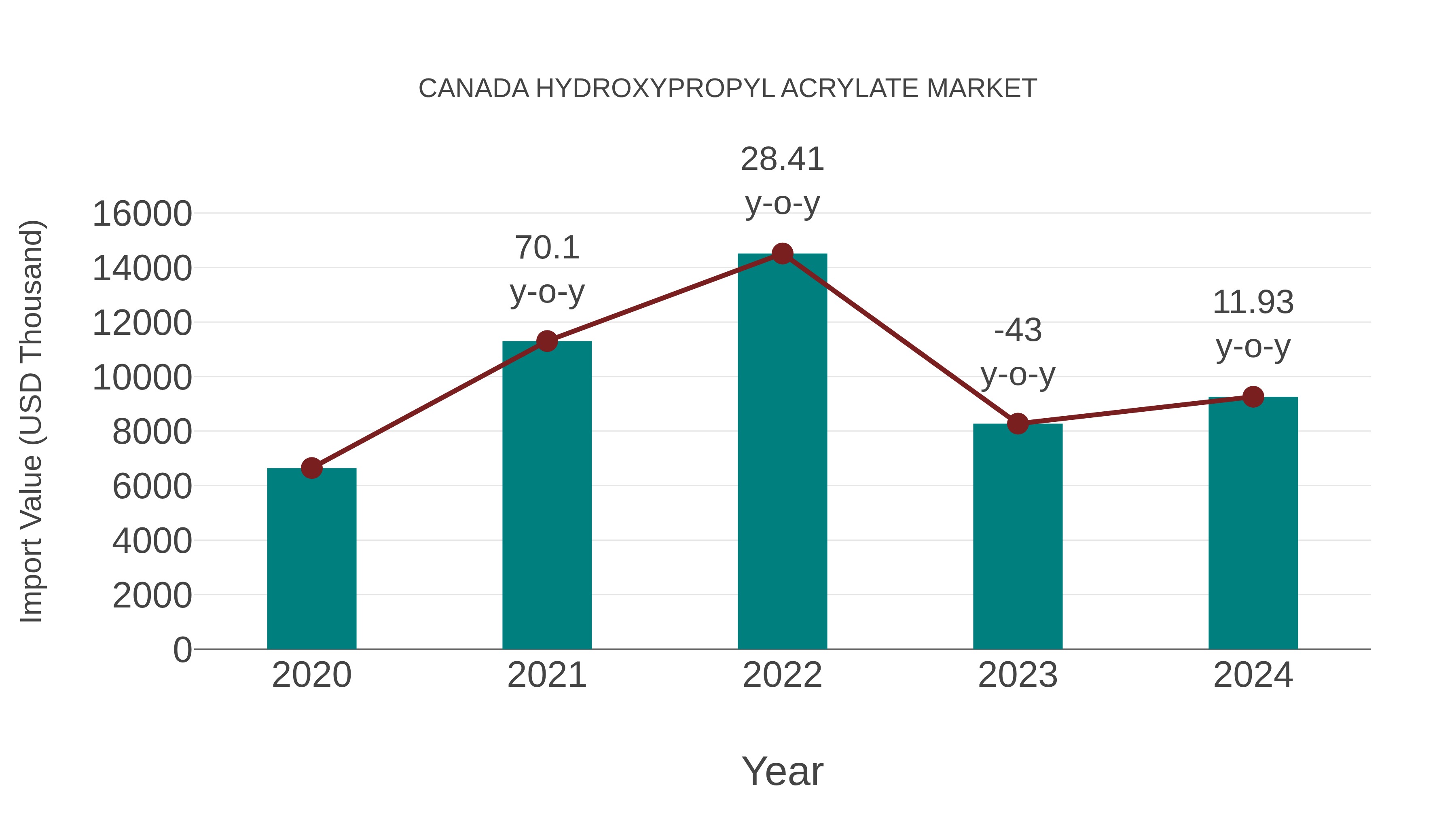  Canada Hydroxypropyl Acrylate Market: Import Trend Analysis