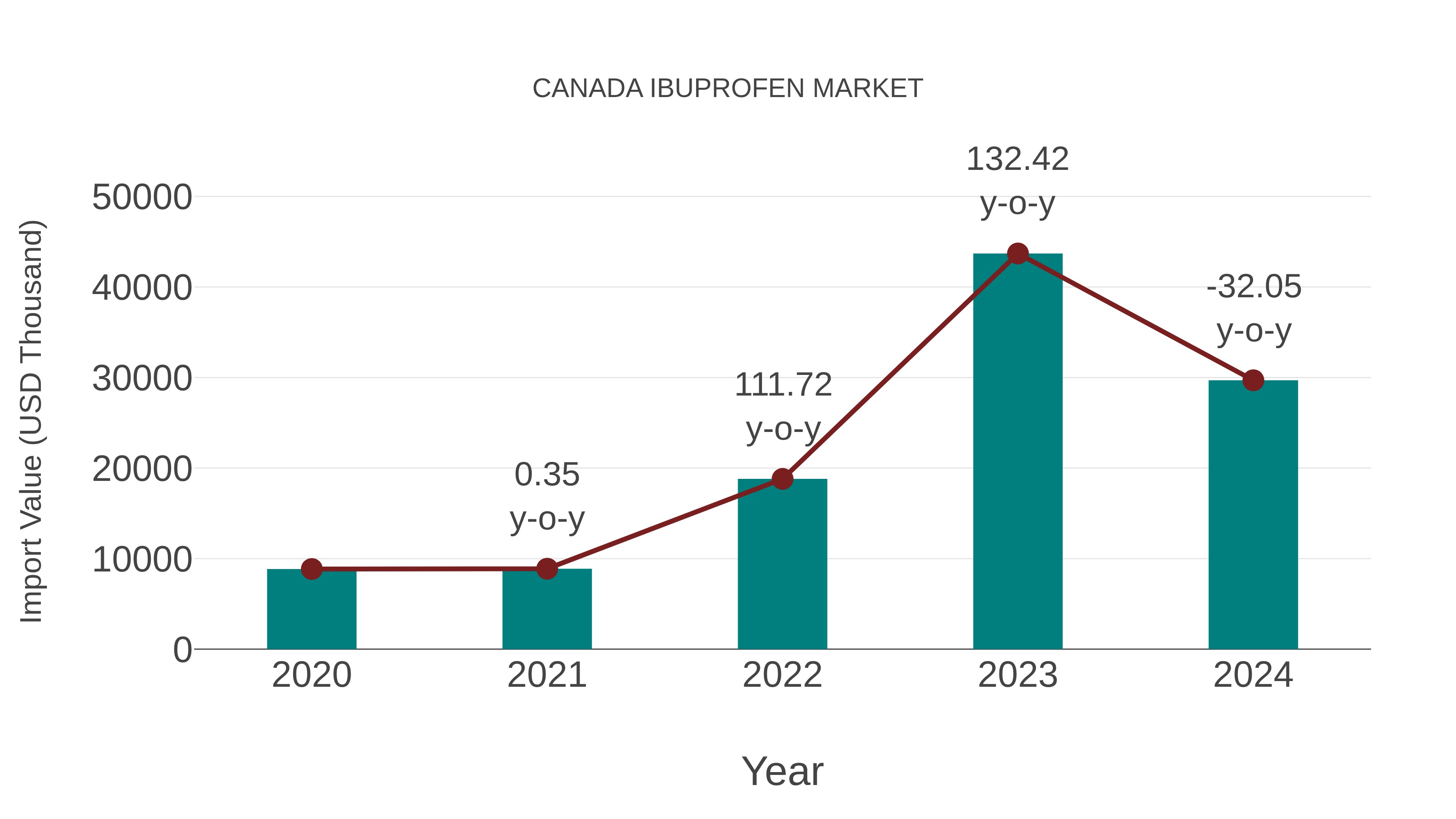  Canada Ibuprofen Market: Import Trend Analysis