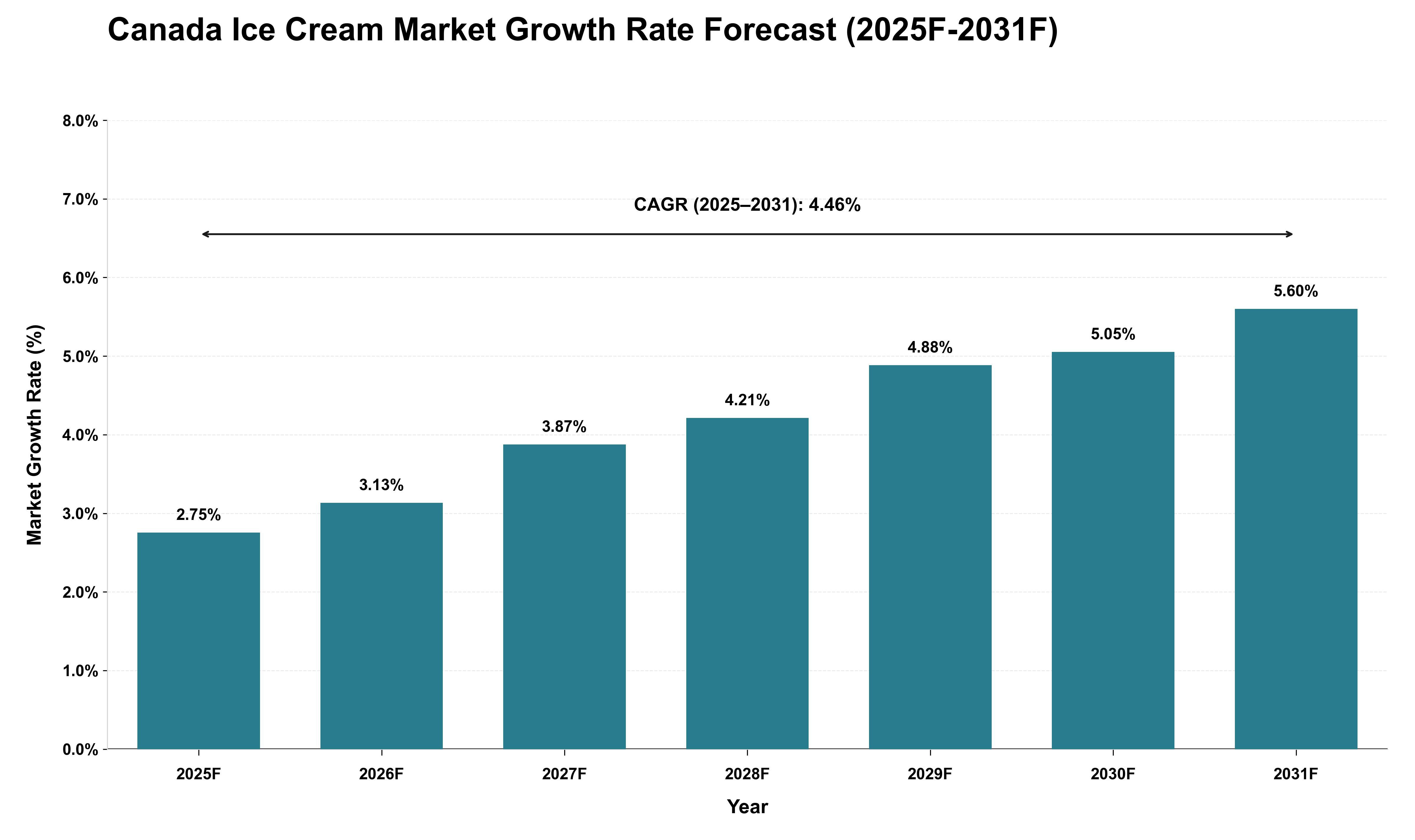 Canada Ice Cream Market Growth Rate Analysis (2025 - 2031)