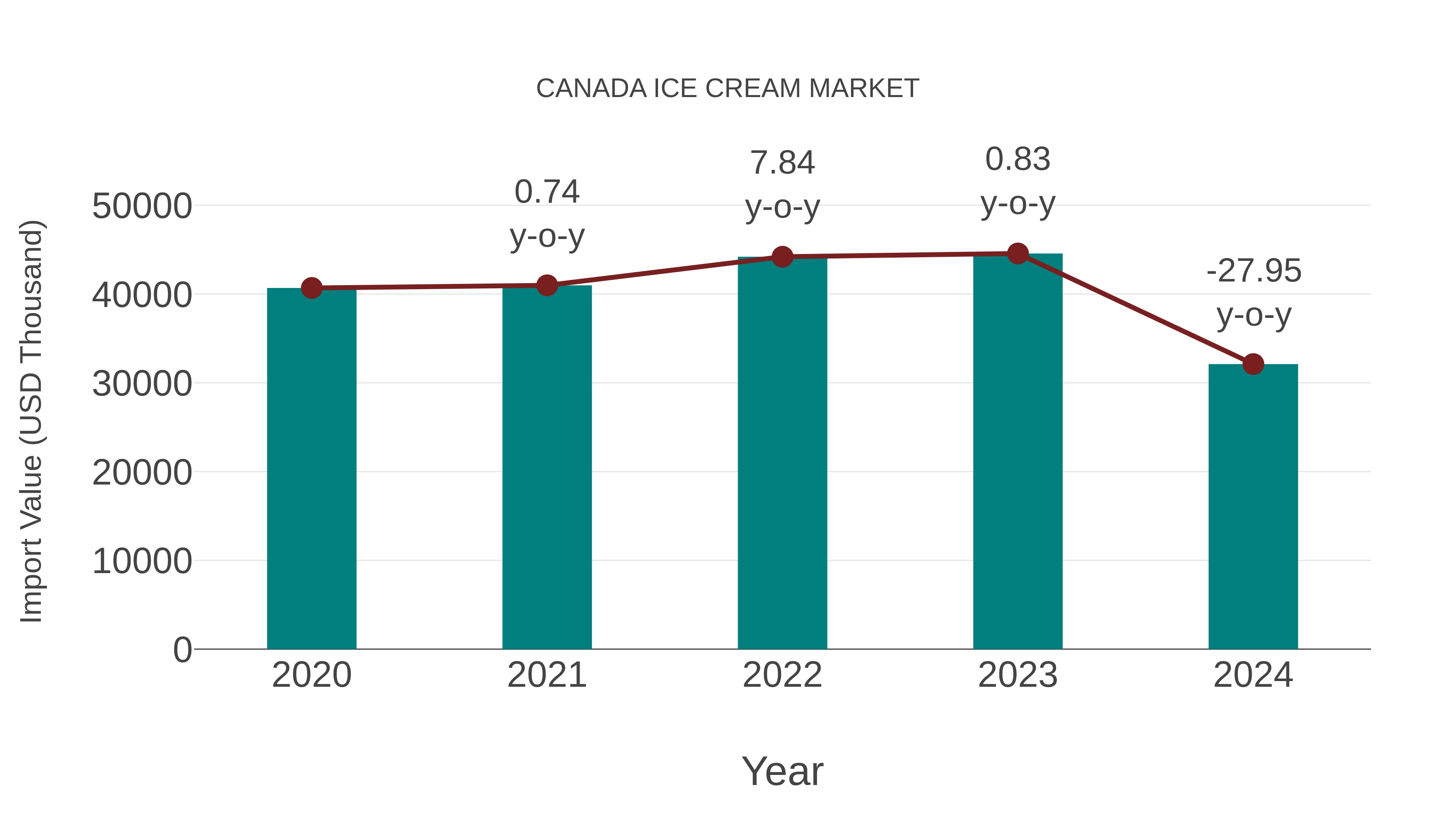  Canada Ice Cream Market: Import Trend Analysis