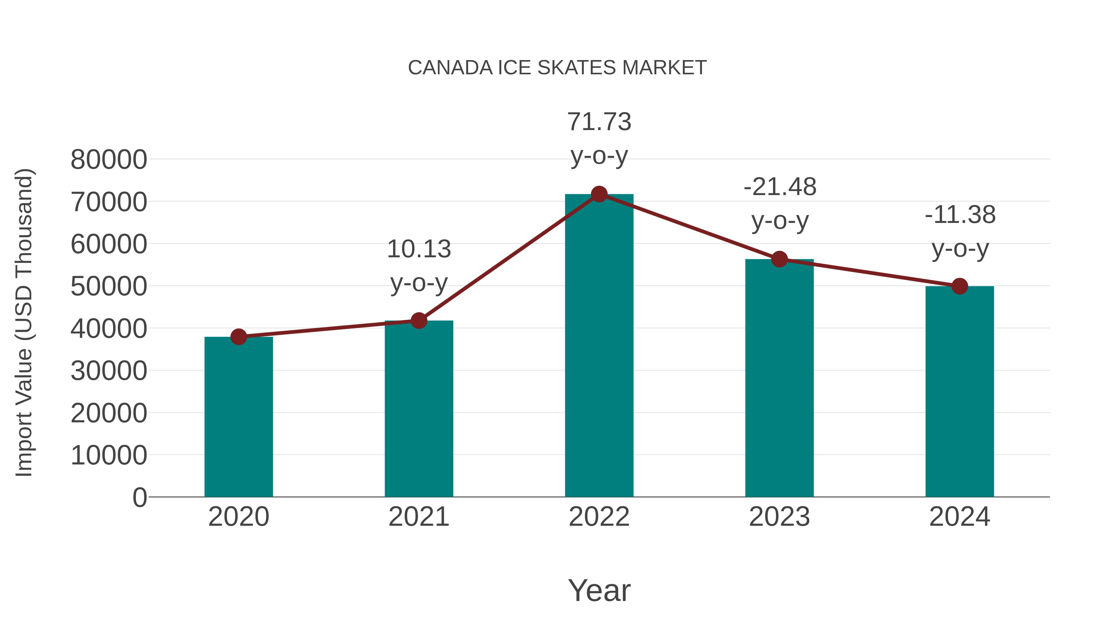 Canada Ice Skates Market: Import Trend Analysis