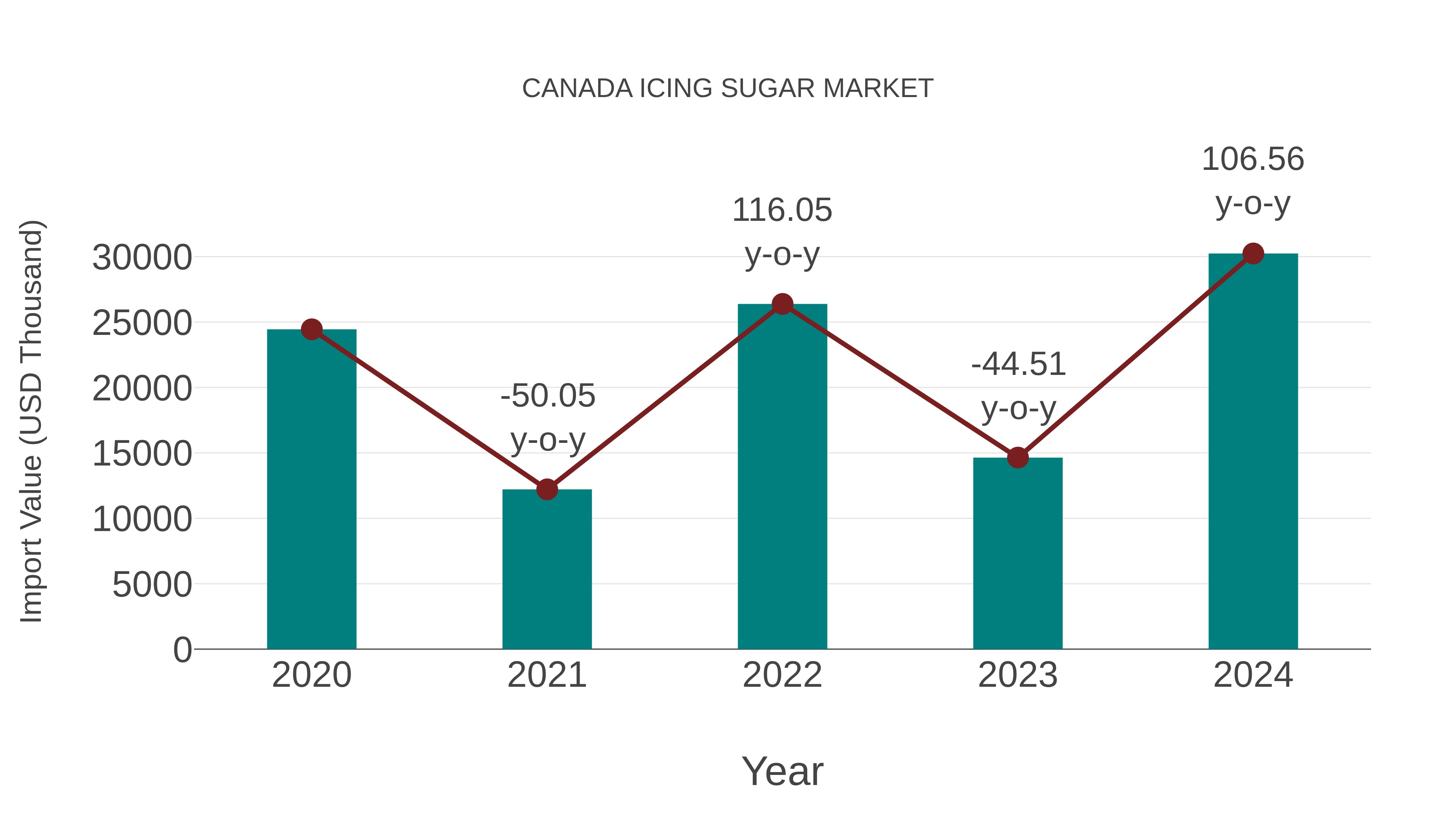  Canada Icing Sugar Market: Import Trend Analysis