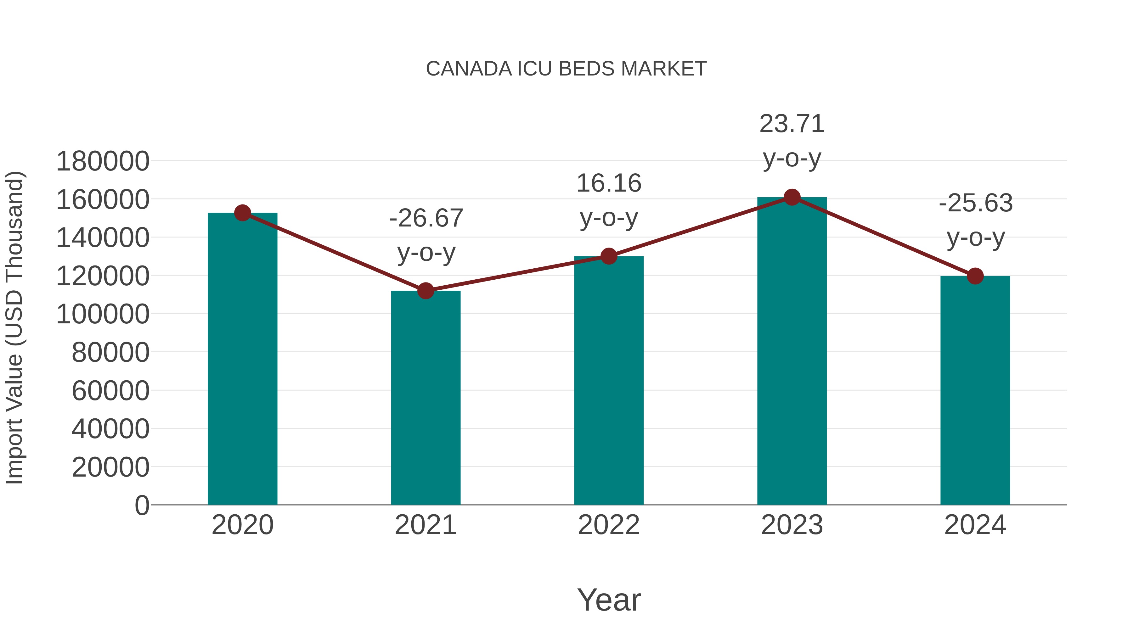  Canada Icu Beds Market: Import Trend Analysis