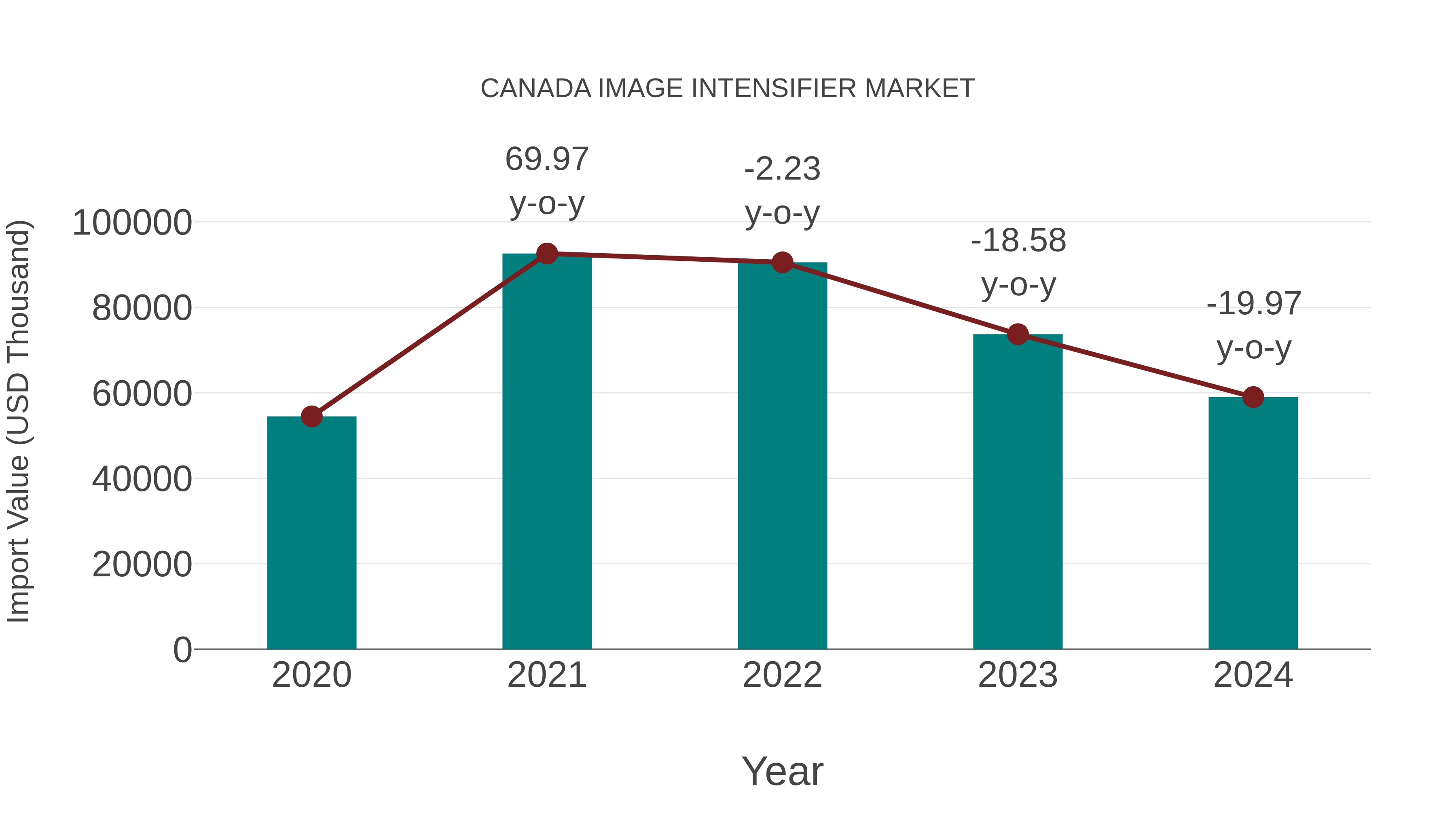  Canada Image Intensifier Market: Import Trend Analysis