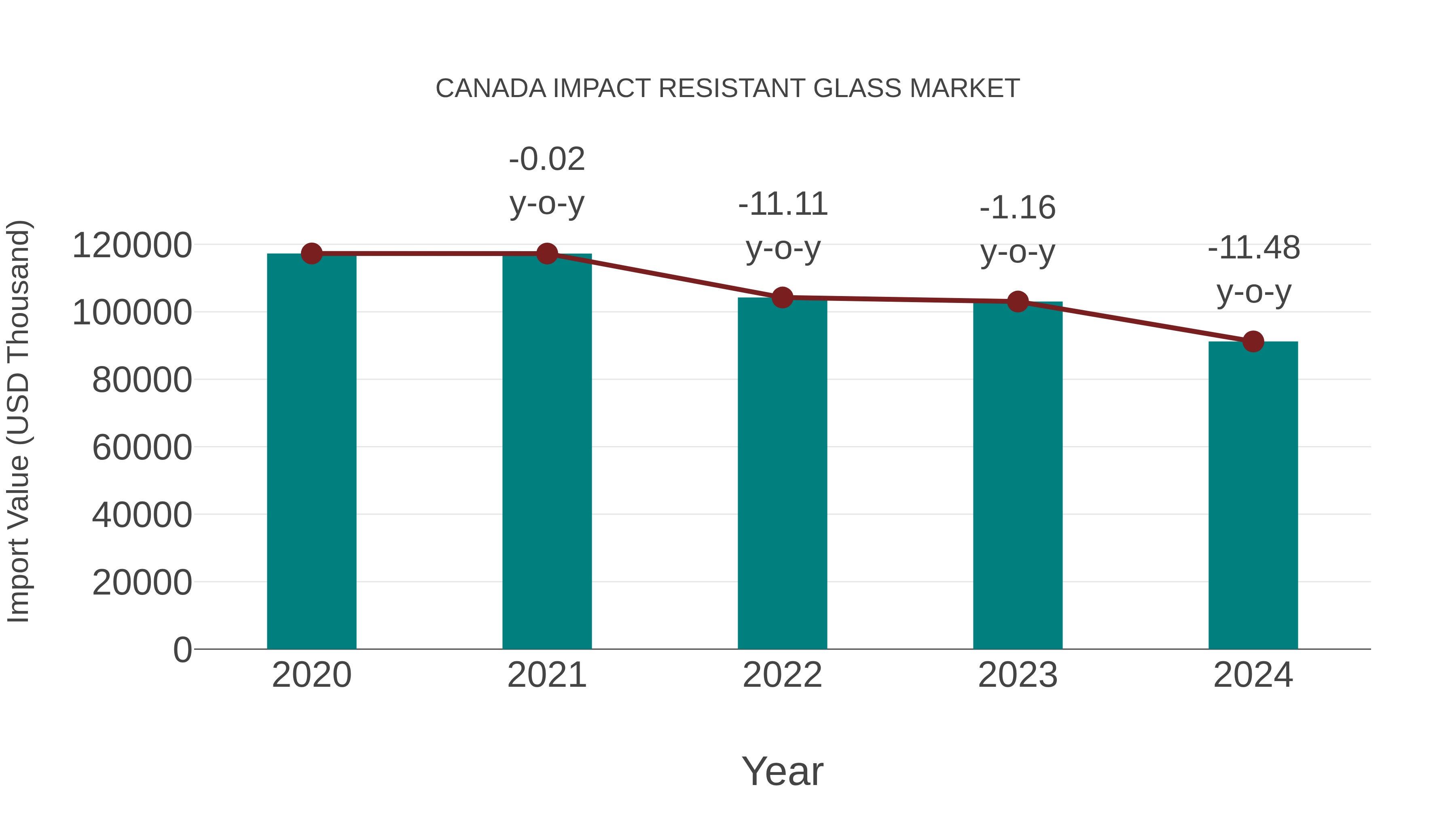 Canada Impact Resistant Glass Market: Import Trend Analysis