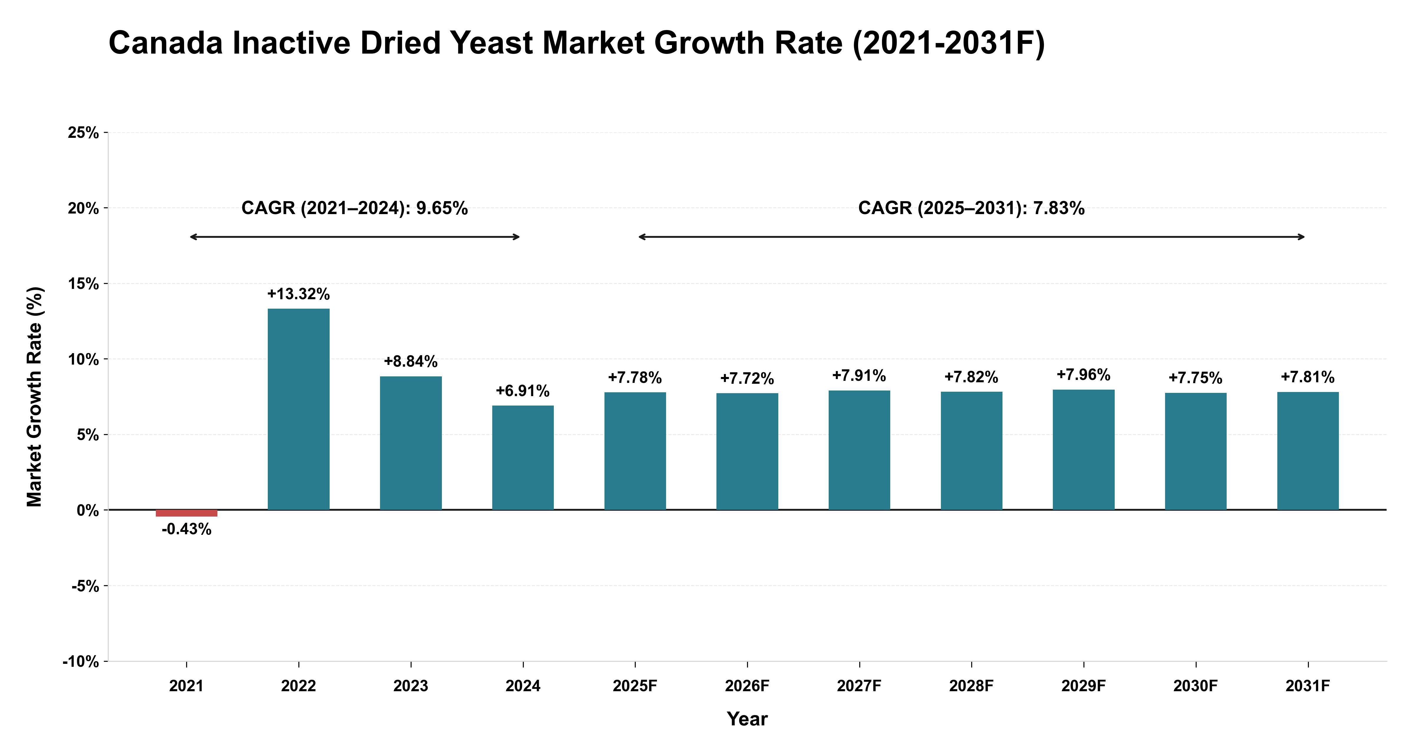 Canada Inactive Dried Yeast Market Year-wise Growth Rate (2021-2031F)