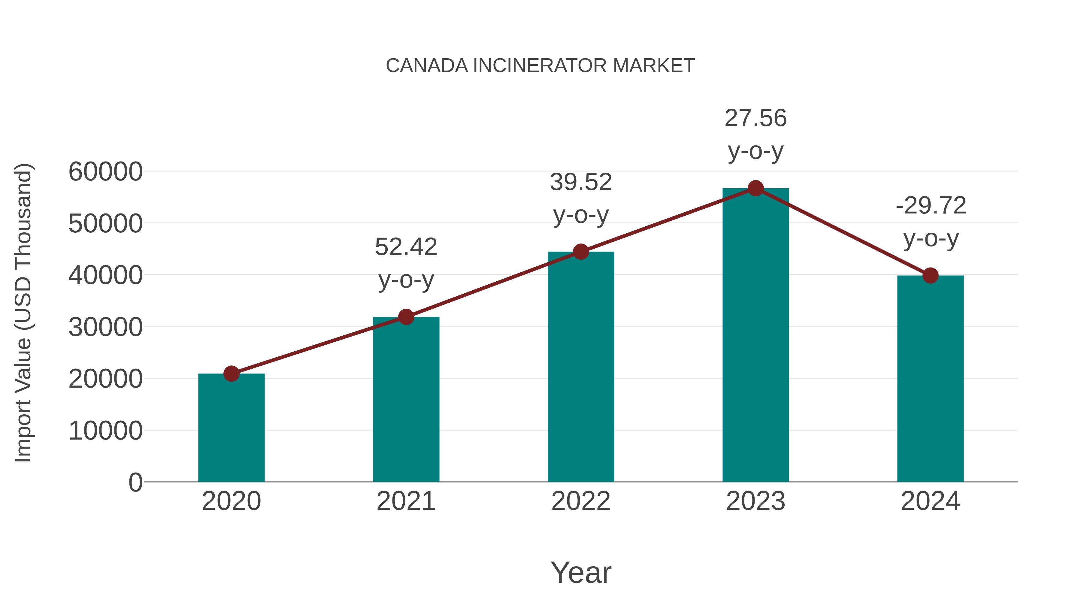  Canada Incinerator Market: Import Trend Analysis