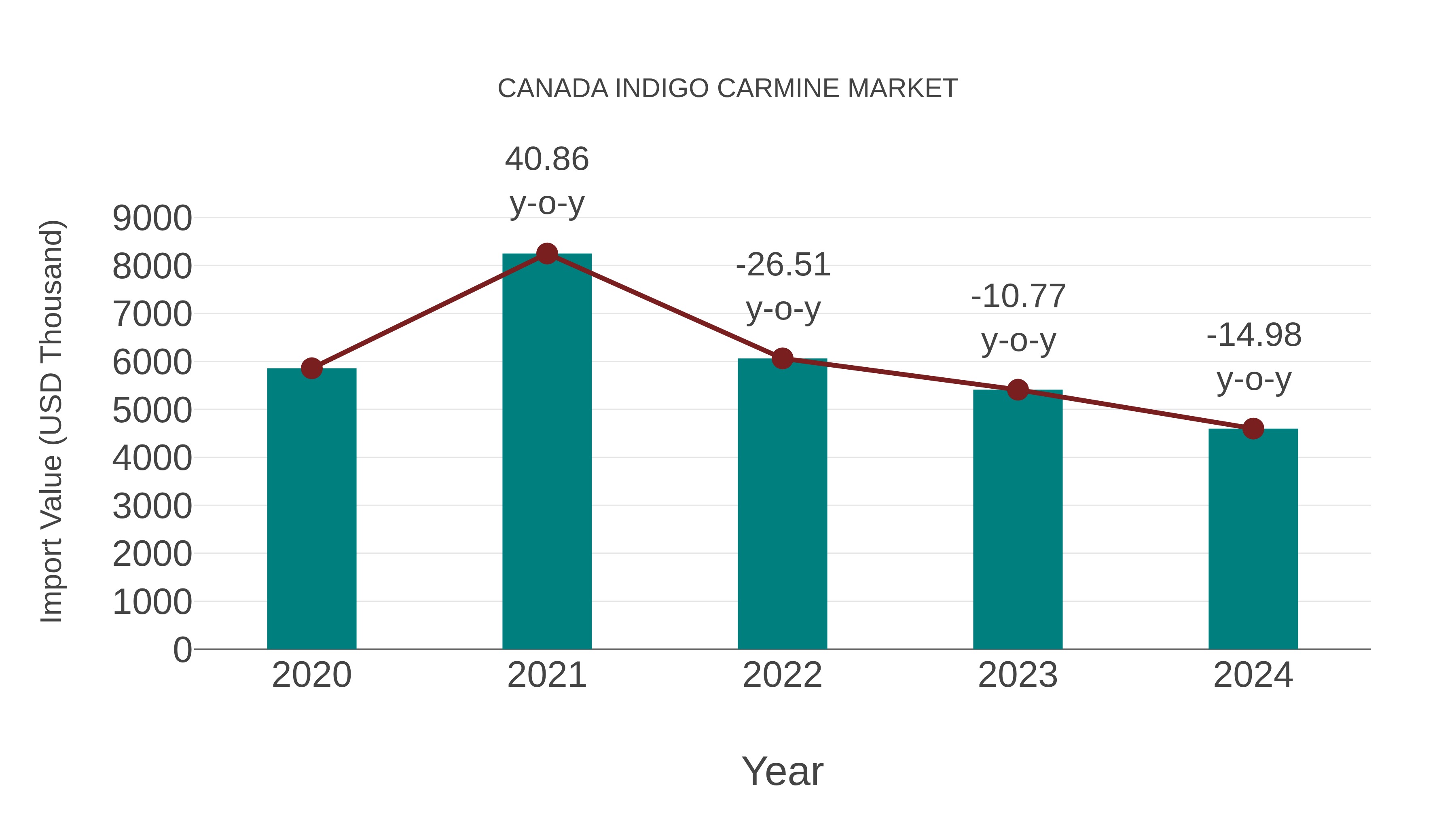 Canada Indigo Carmine Market: Import Trend Analysis