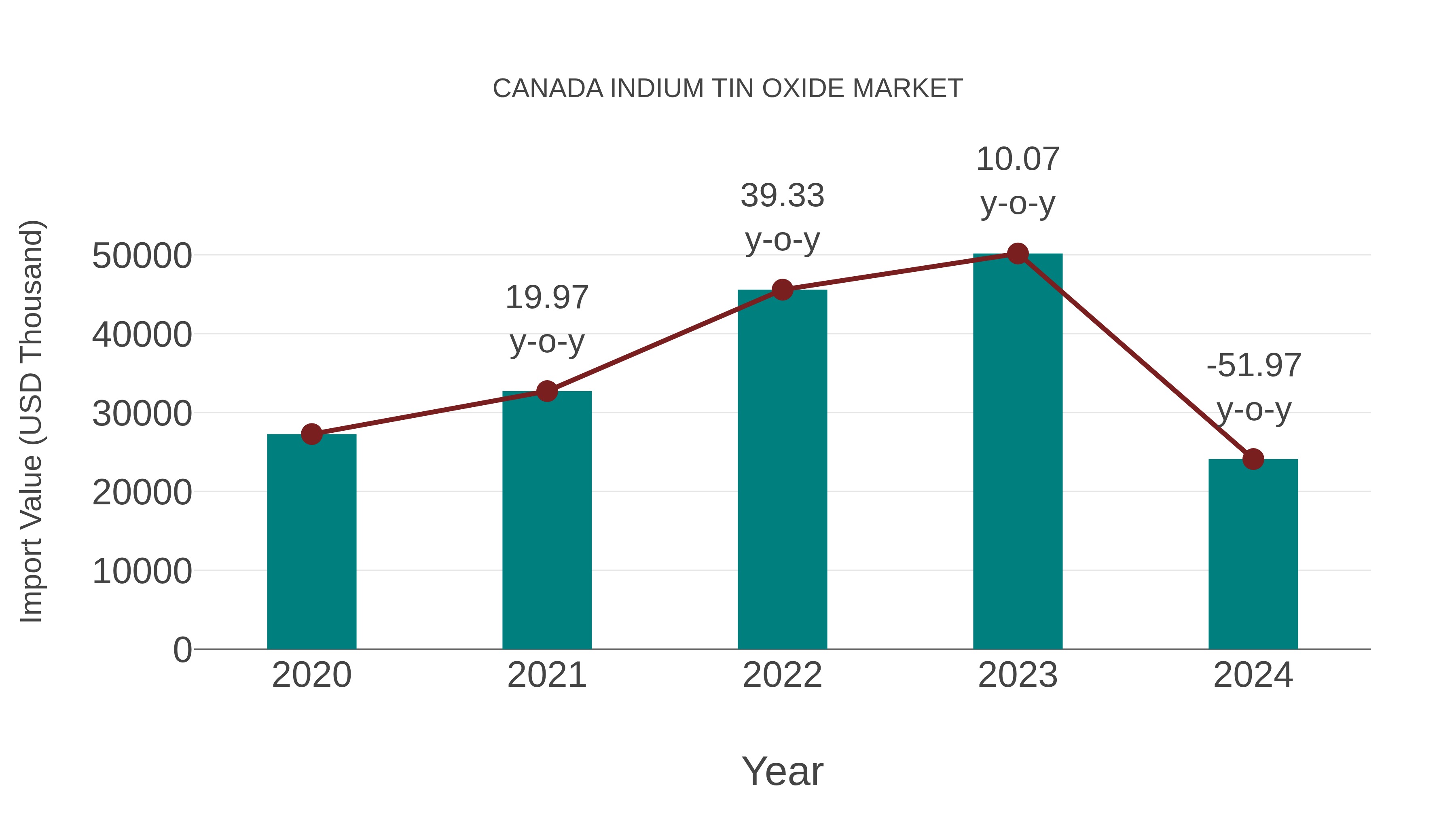  Canada Indium Tin Oxide Market: Import Trend Analysis