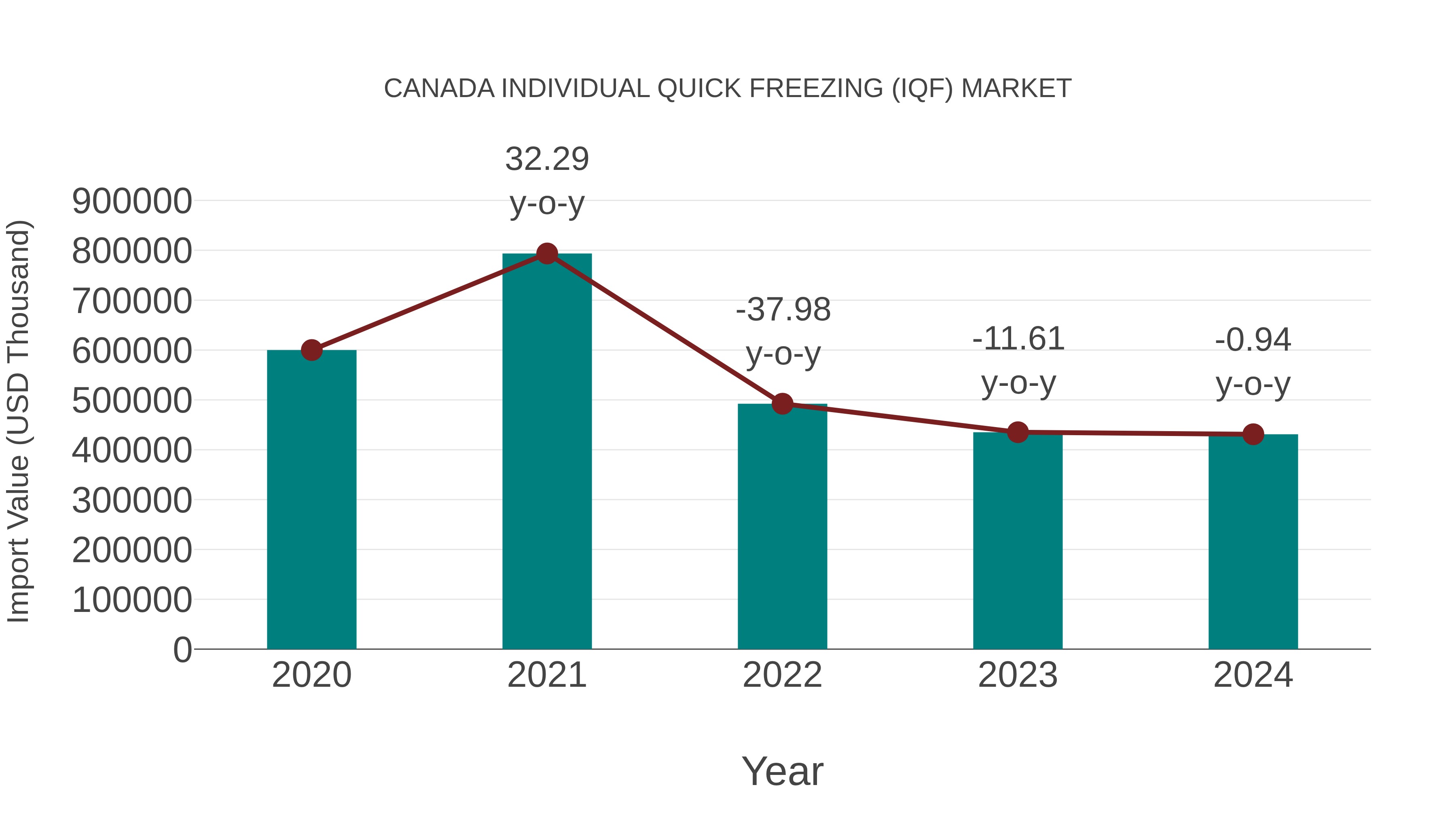  Canada Individual Quick Freezing (Iqf) Market: Import Trend Analysis