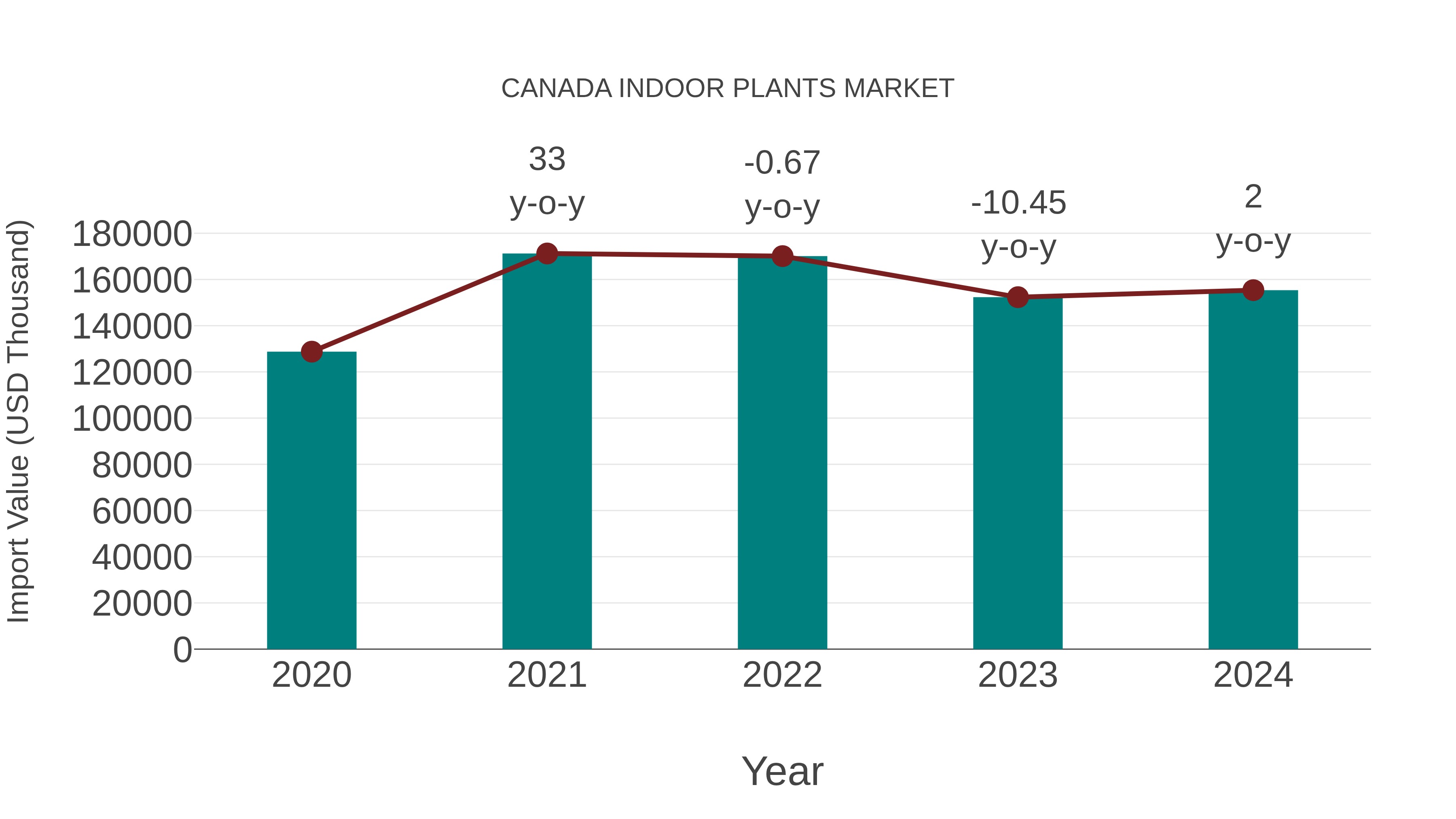  Canada Indoor Plants Market: Import Trend Analysis