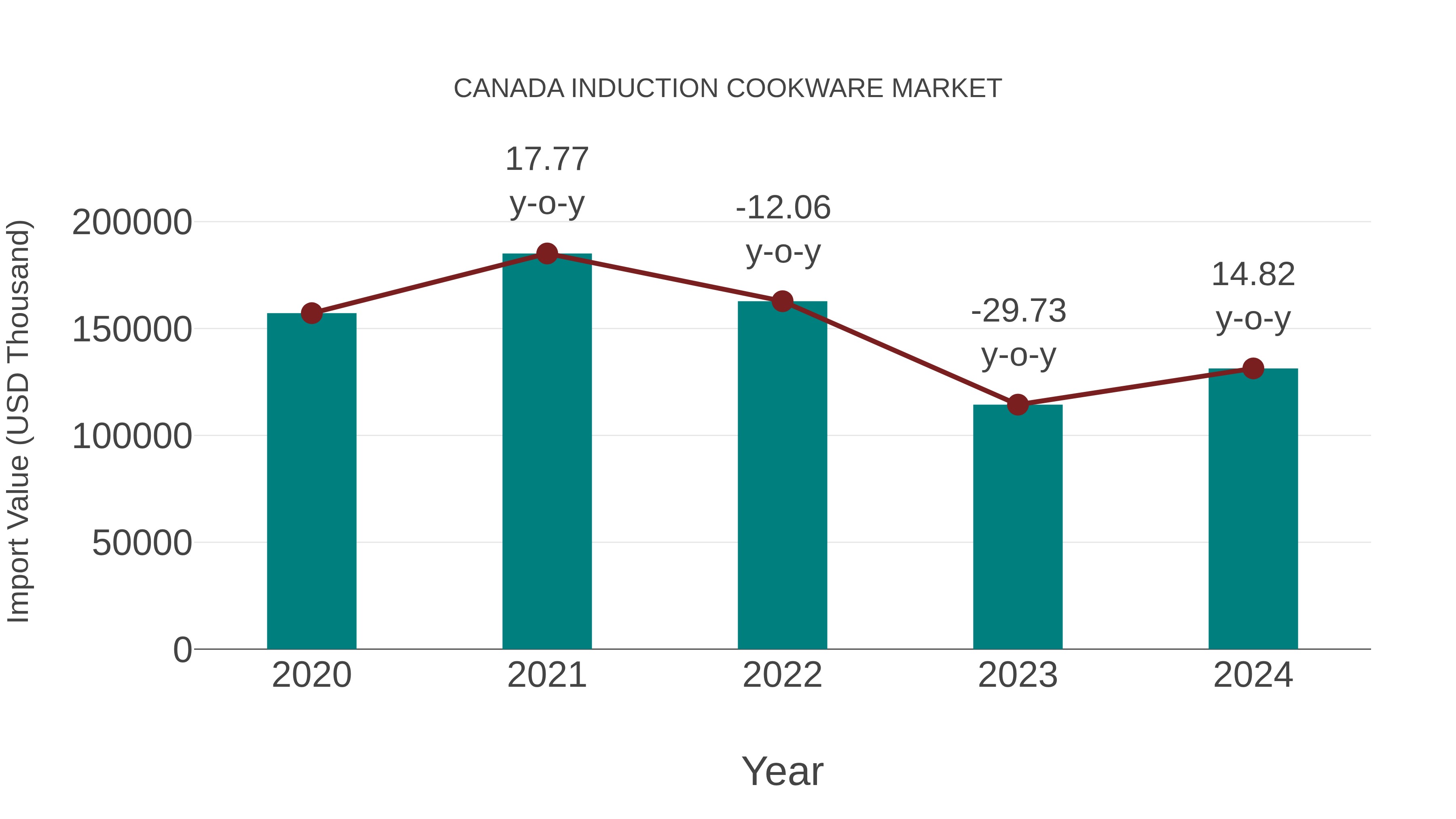  Canada Induction Cookware Market: Import Trend Analysis