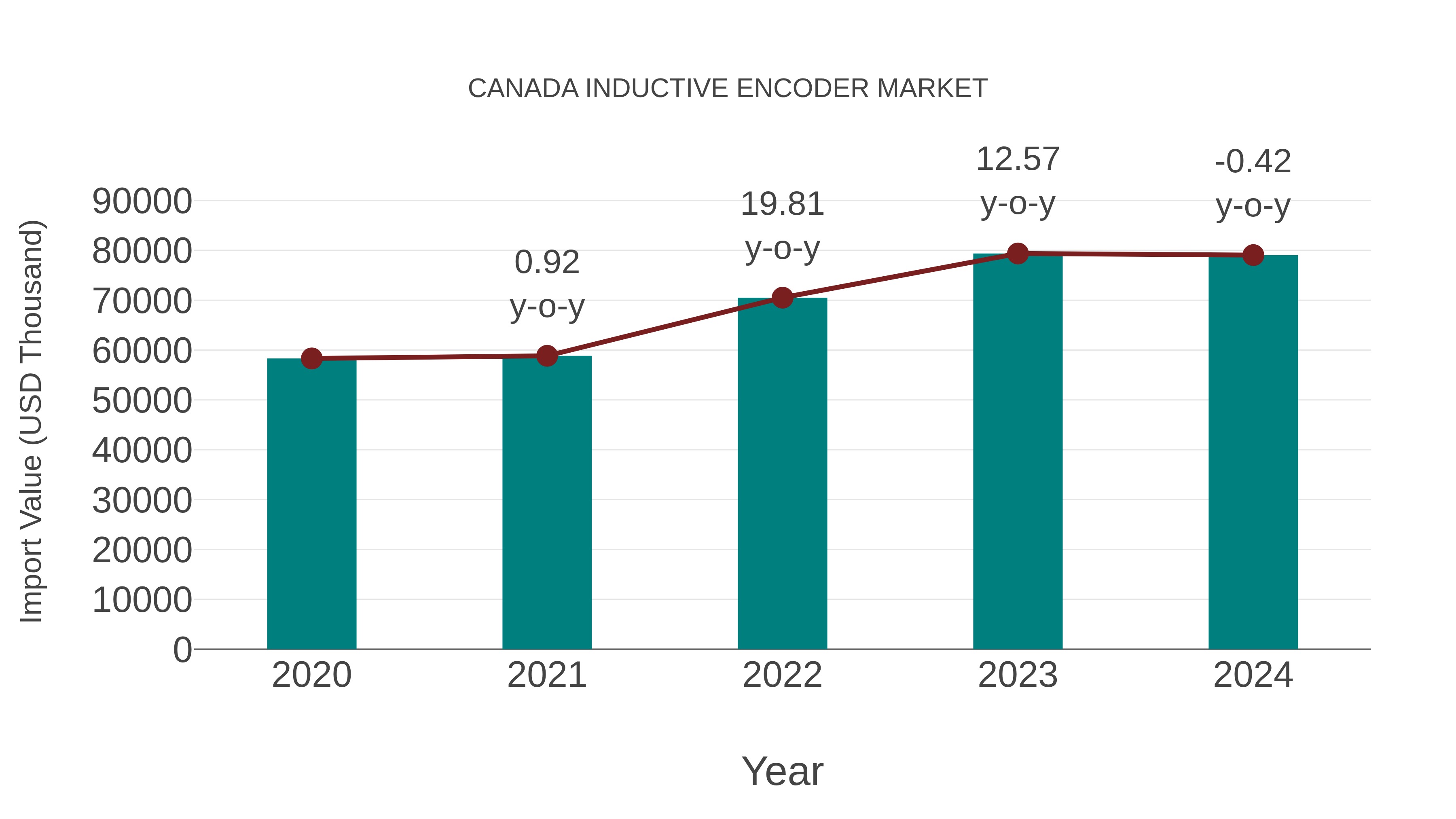  Canada Inductive Encoder Market: Import Trend Analysis