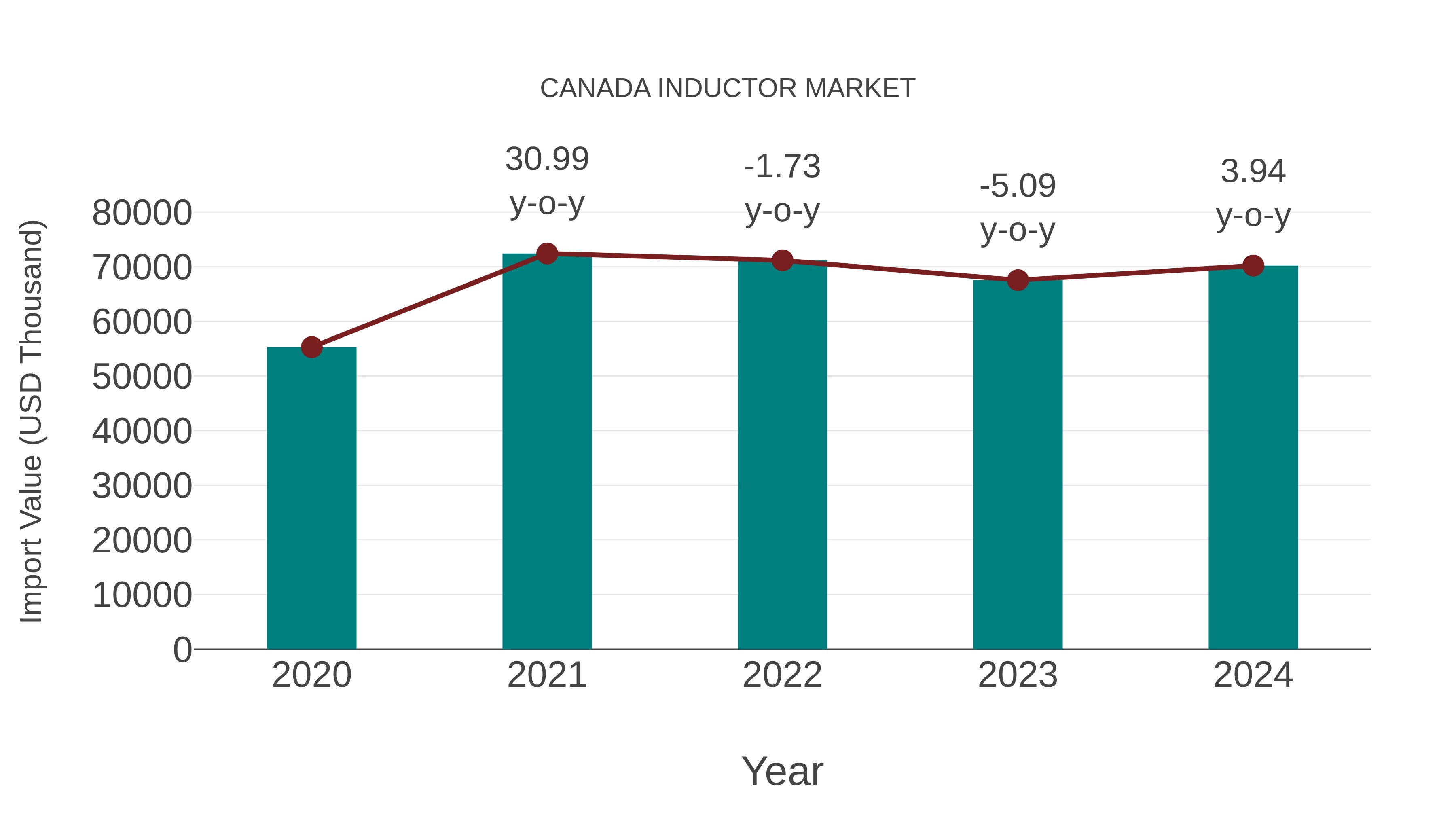  Canada Inductor Market Competition 2023