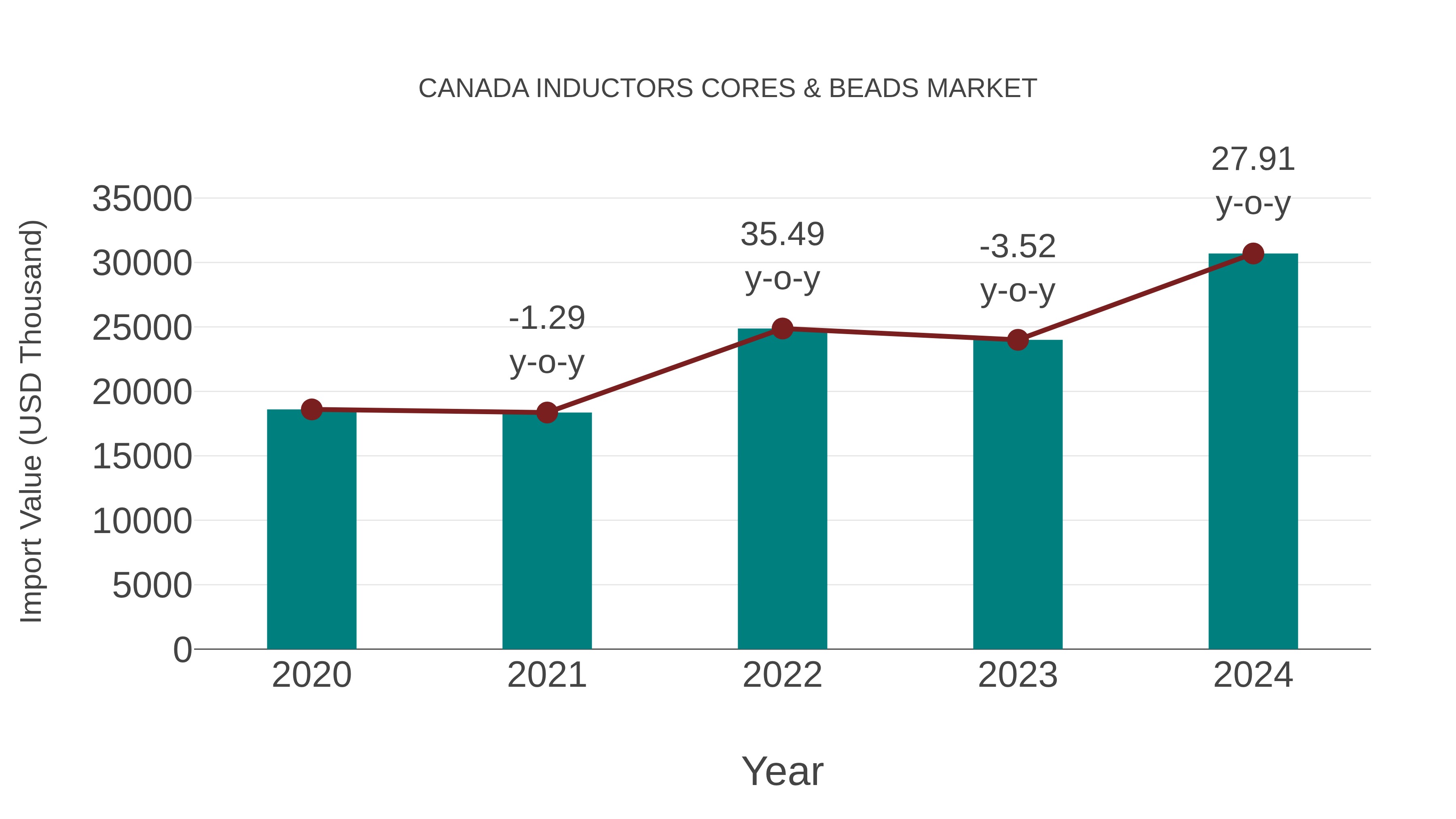  Canada Inductors Cores & Beads Market: Import Trend Analysis