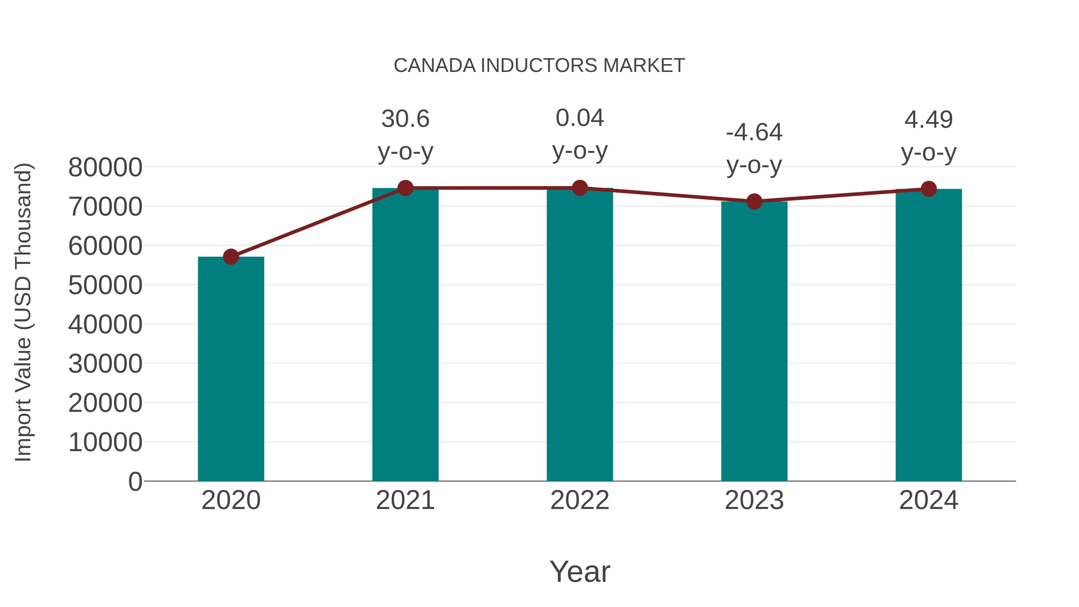 Canada Inductors Market: Import Trend Analysis