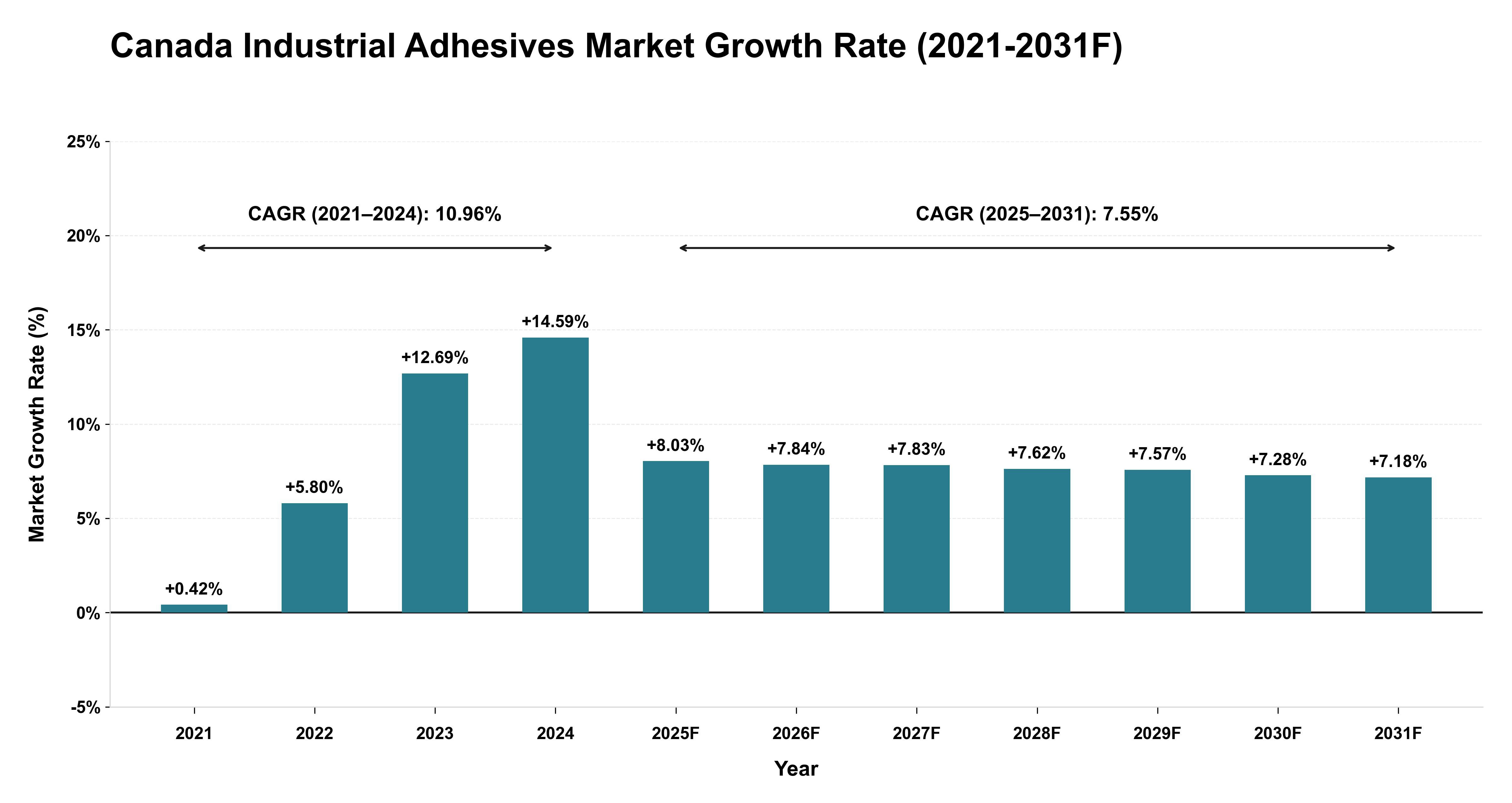 Canada Industrial Adhesives Market Year-wise Growth Rate (2021-2031F)