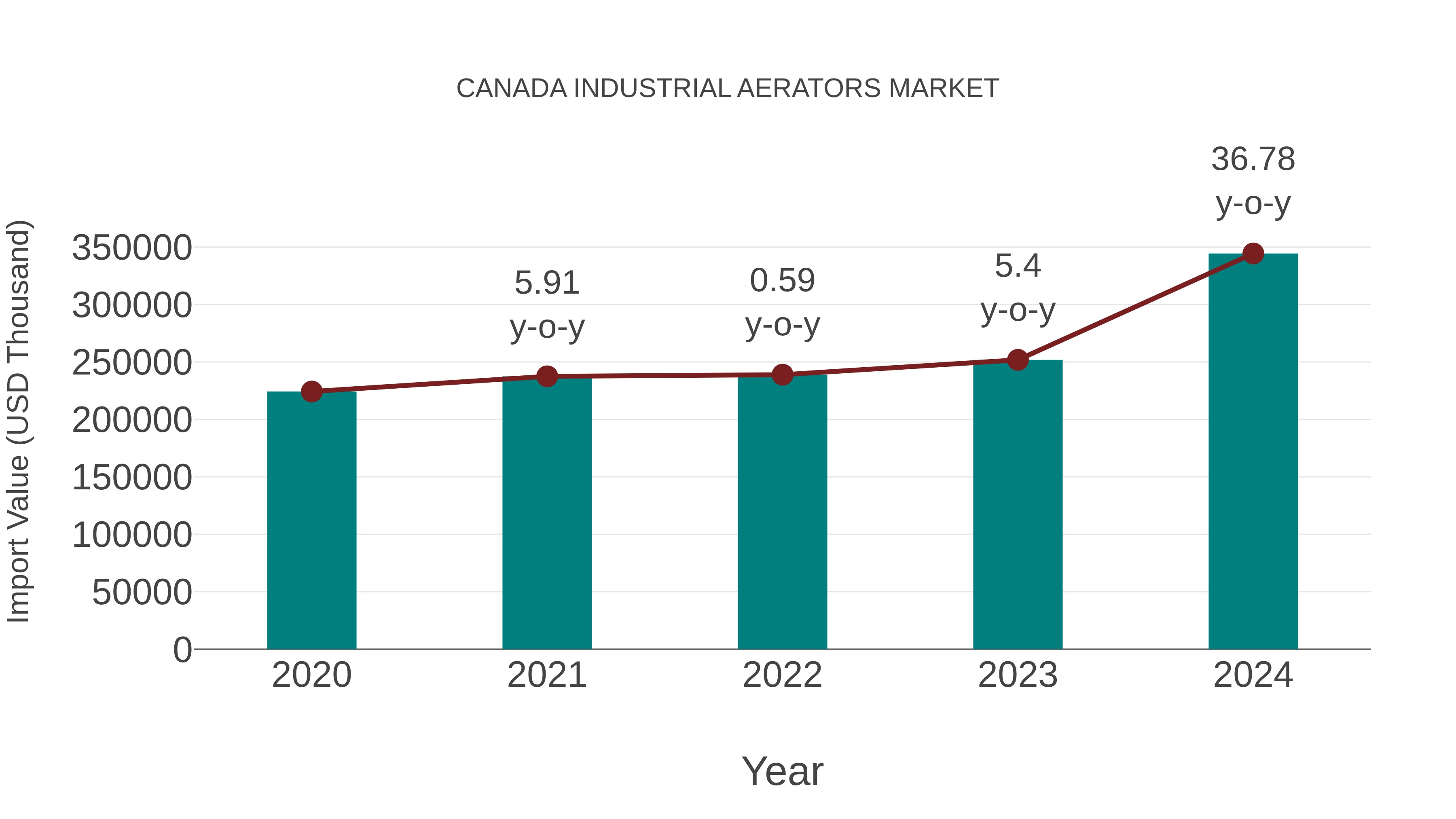  Canada Industrial Aerators Market: Import Trend Analysis