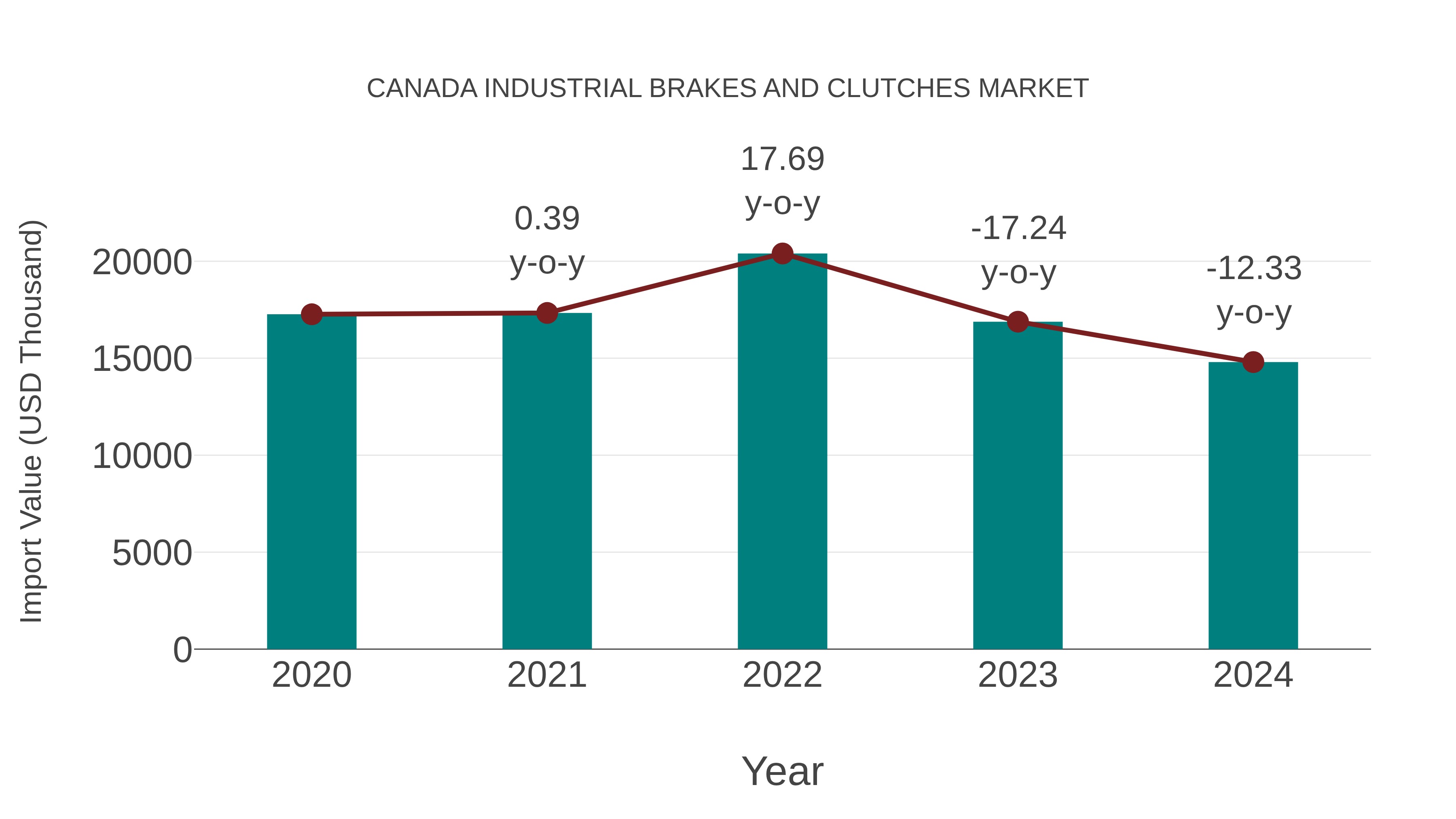  Canada Industrial Brakes and Clutches Market: Import Trend Analysis