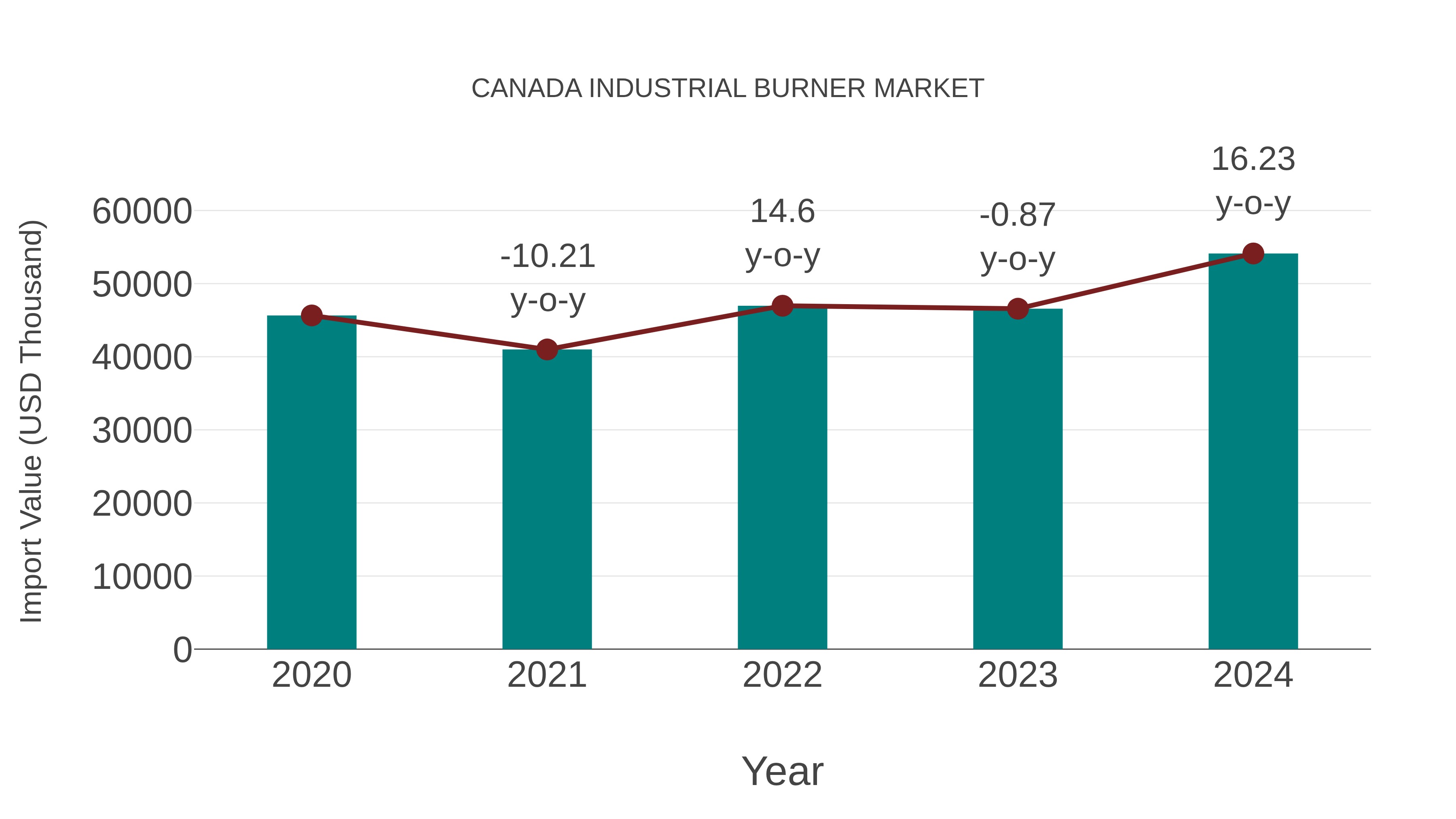 Canada Industrial Burner Market: Import Trend Analysis
