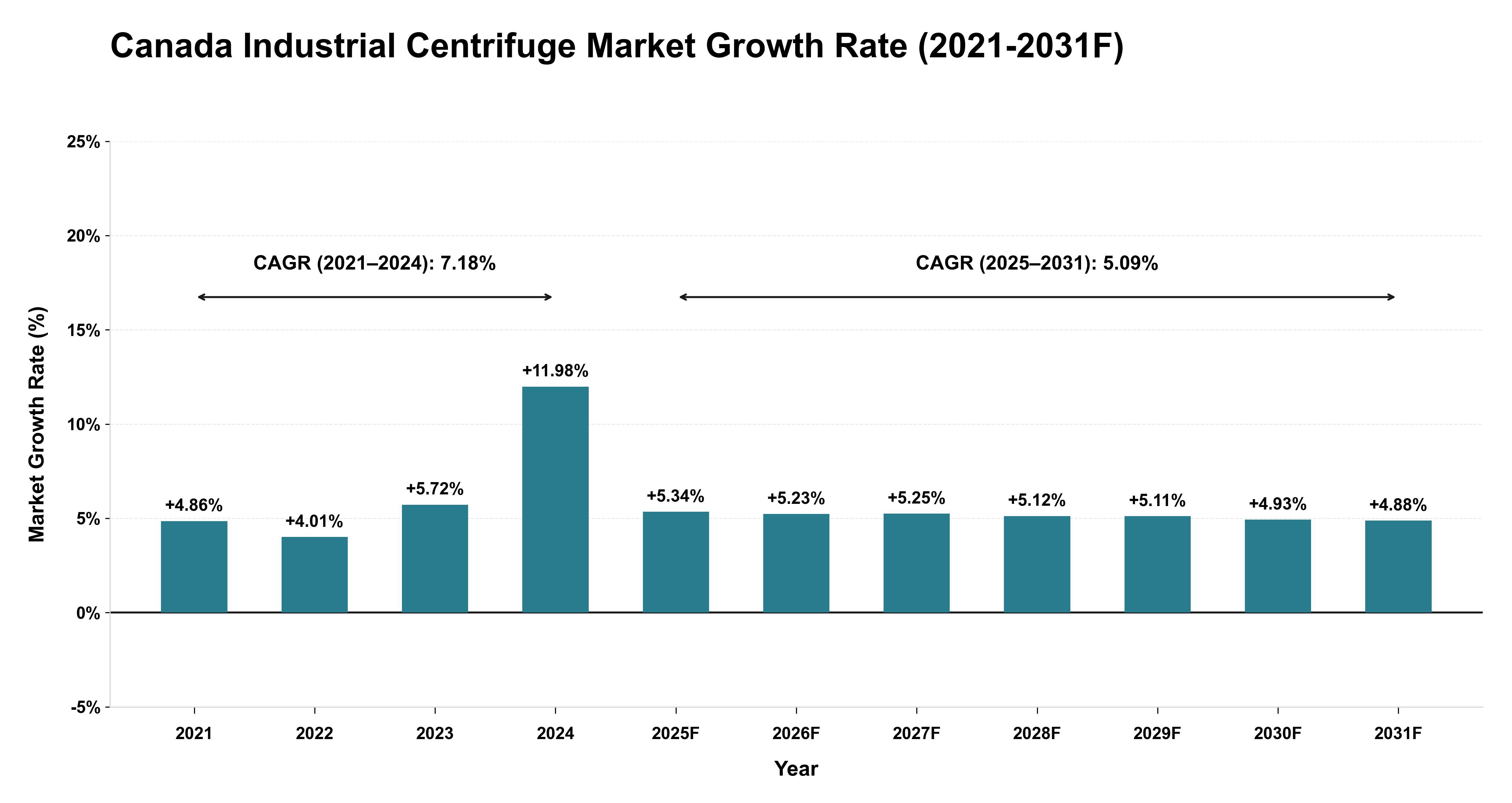 Canada Industrial Centrifuge Market Year-wise Growth Rate (2021-2031F)