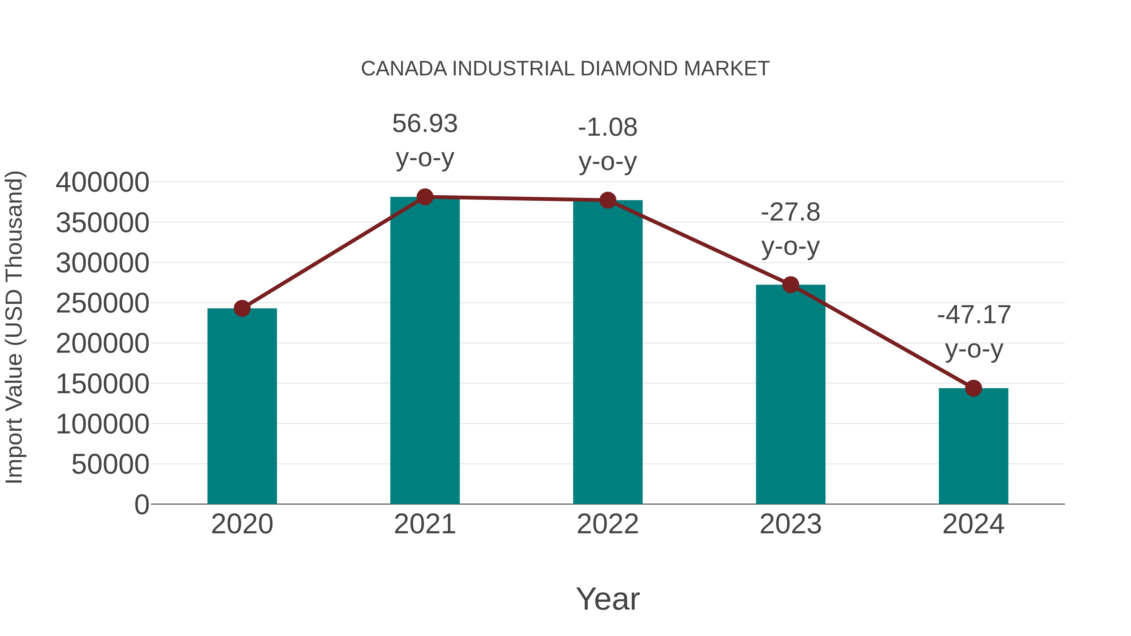  Canada Industrial Diamond Market: Import Trend Analysis