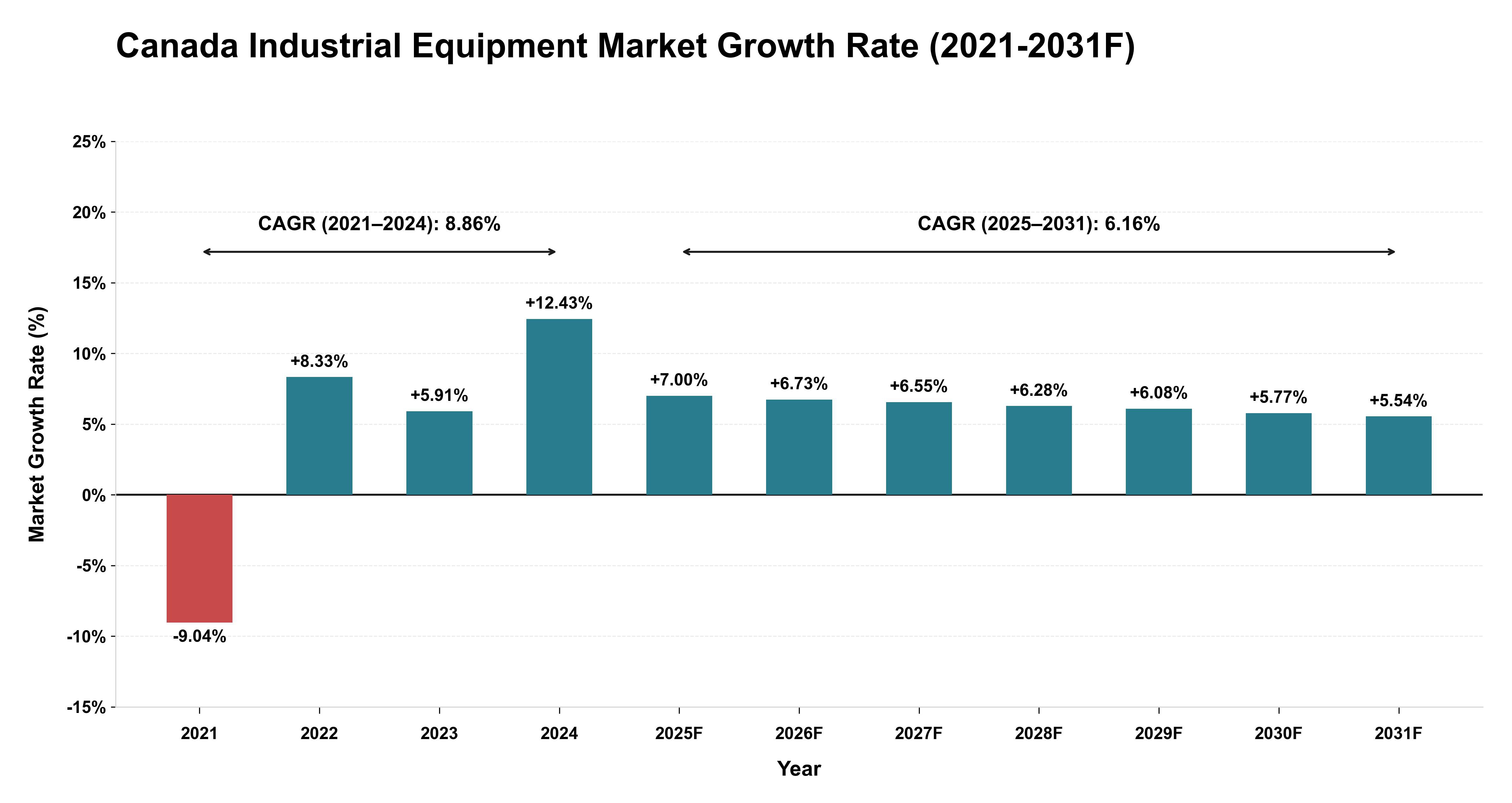 Canada Industrial Equipment Market Year-wise Growth Rate (2021-2031F)